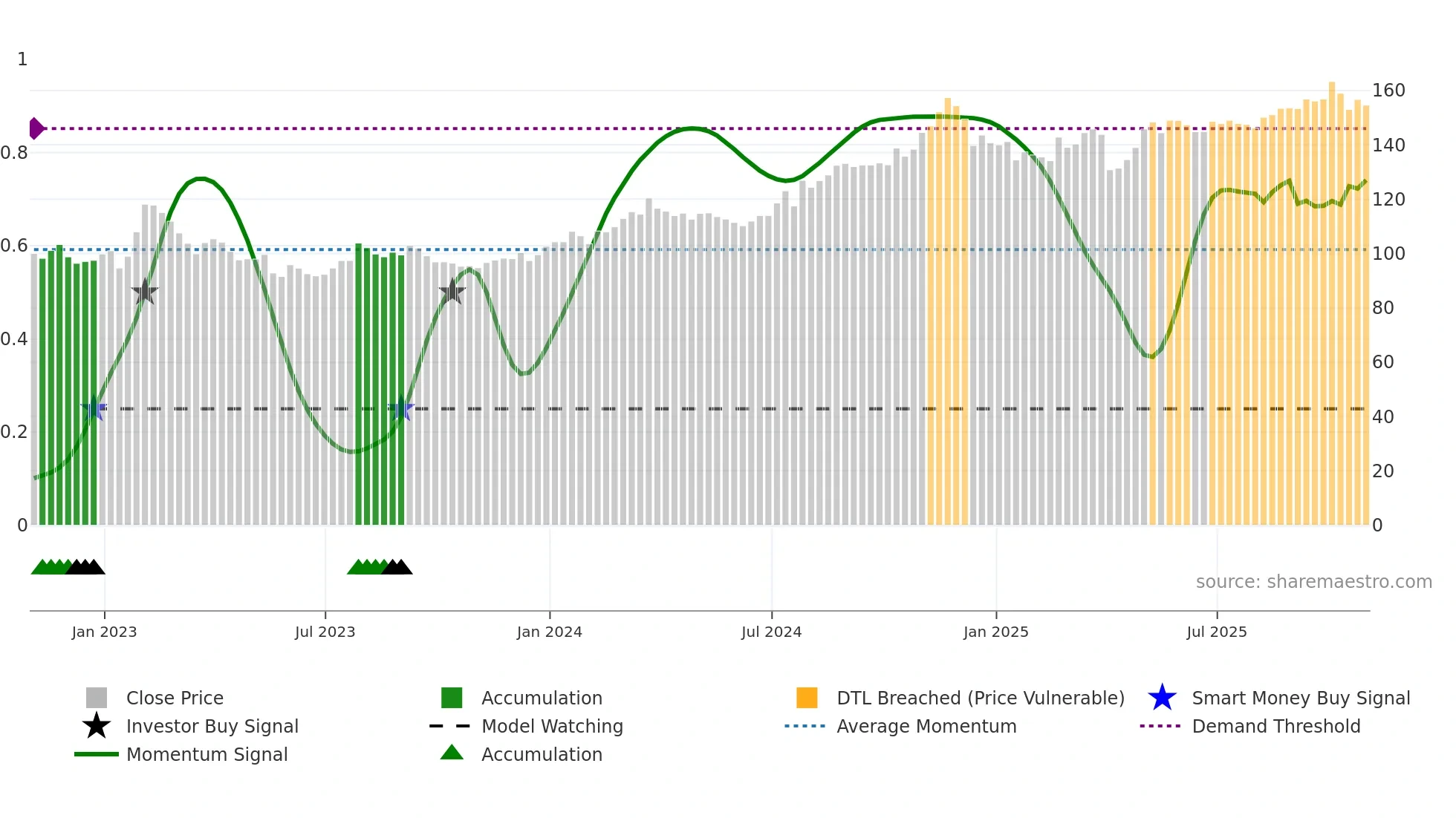 CINF weekly Smart Money chart