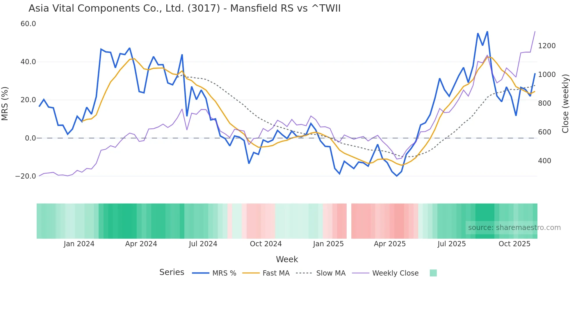 3017 Mansfield Relative Strength chart