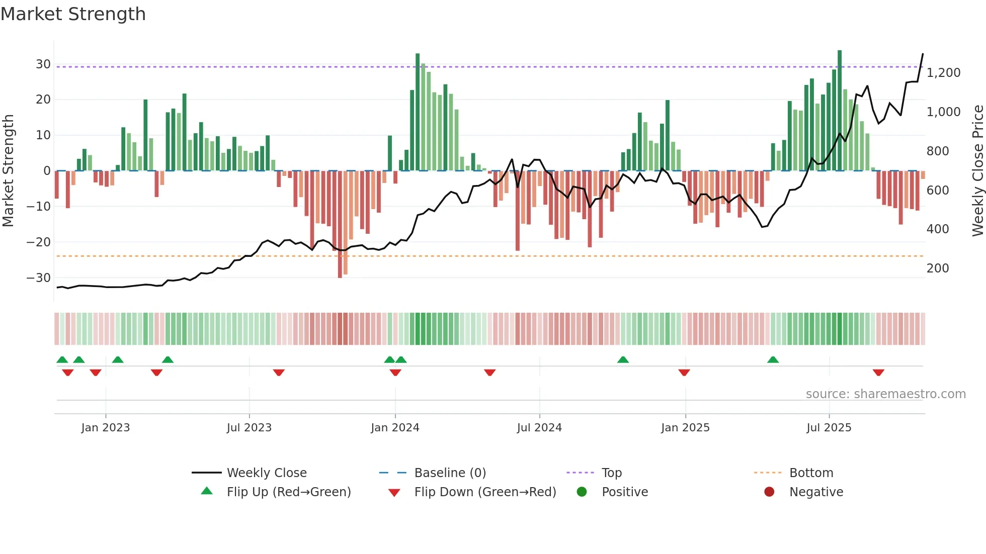 3017 weekly Market Strength chart