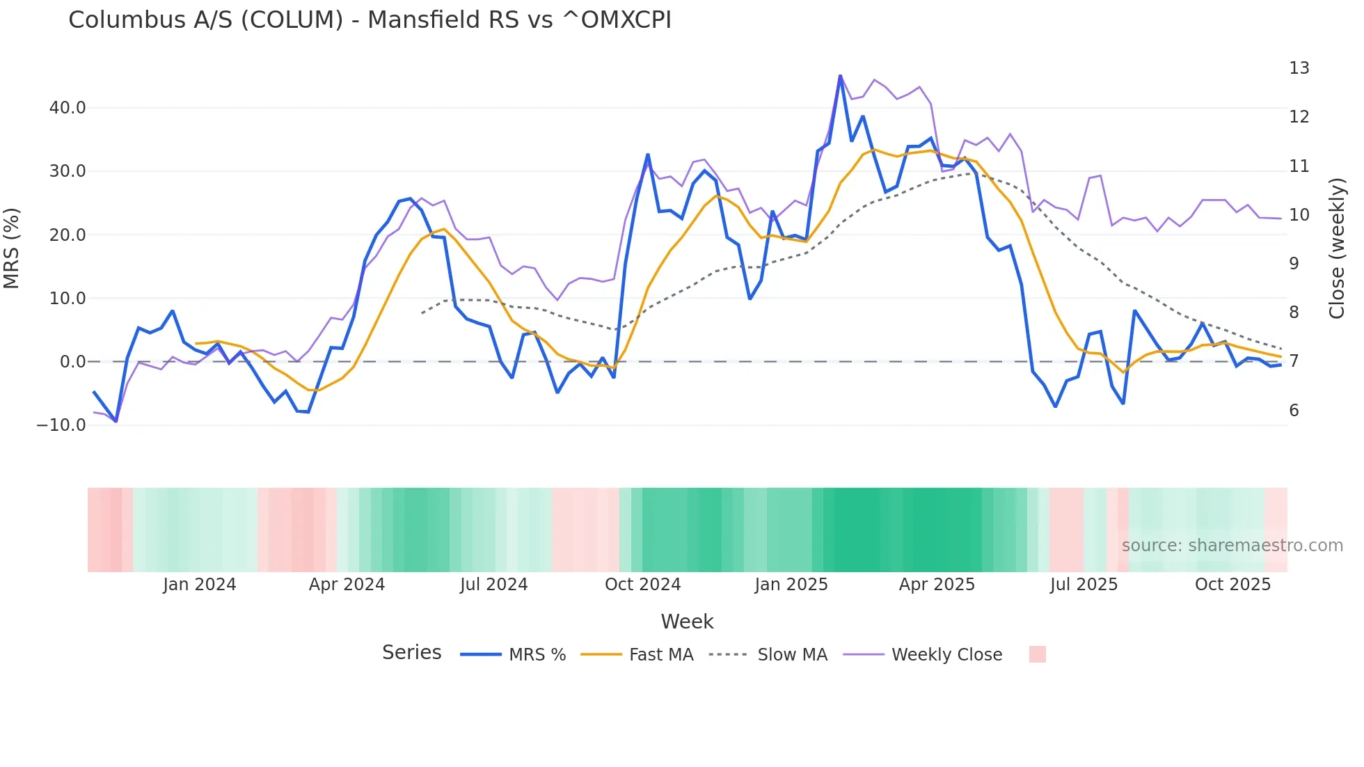 COLUM Mansfield Relative Strength chart