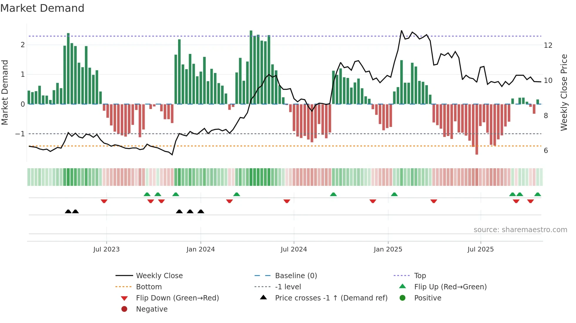 COLUM weekly Market Demand chart