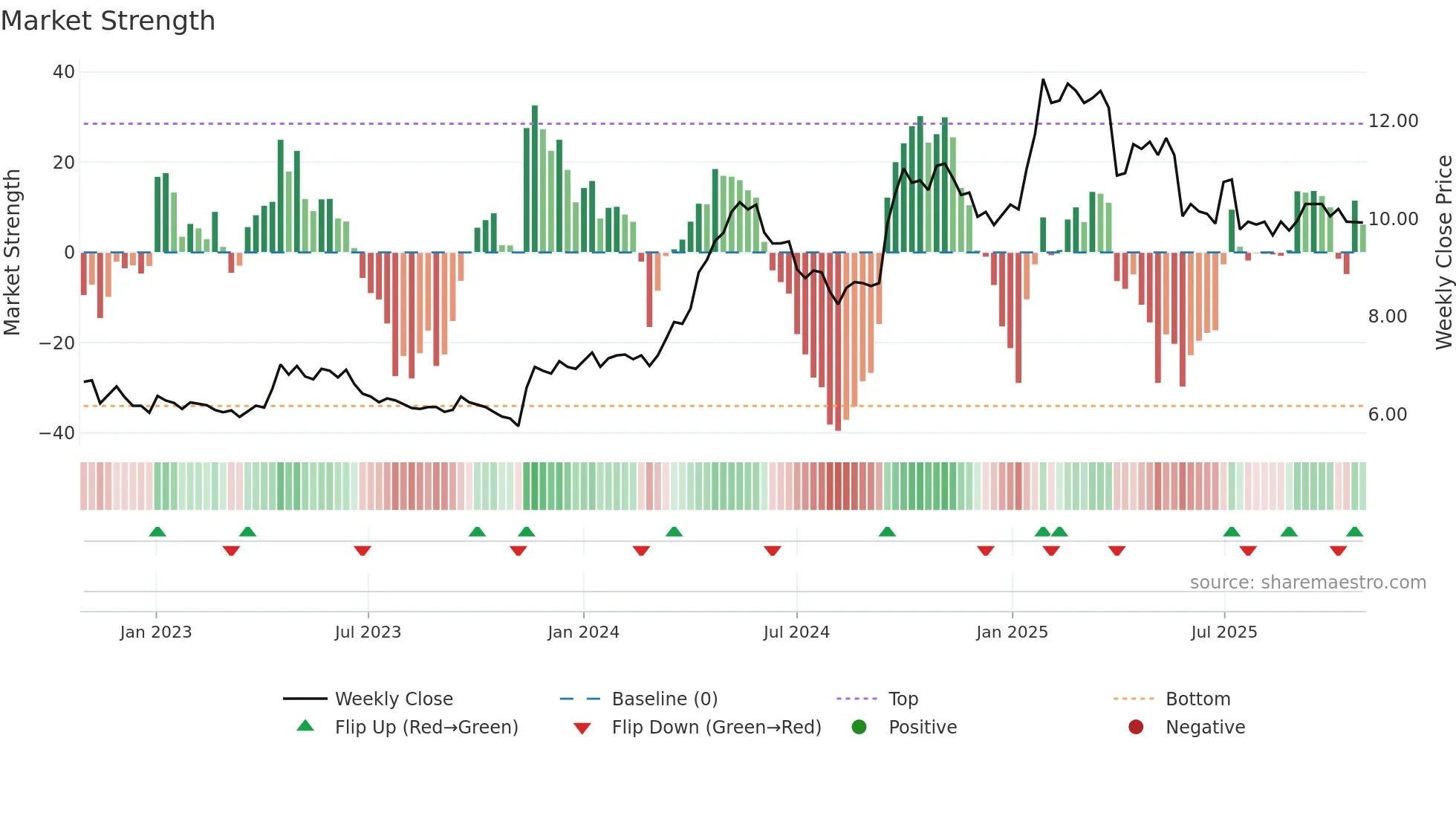 COLUM weekly Market Strength chart
