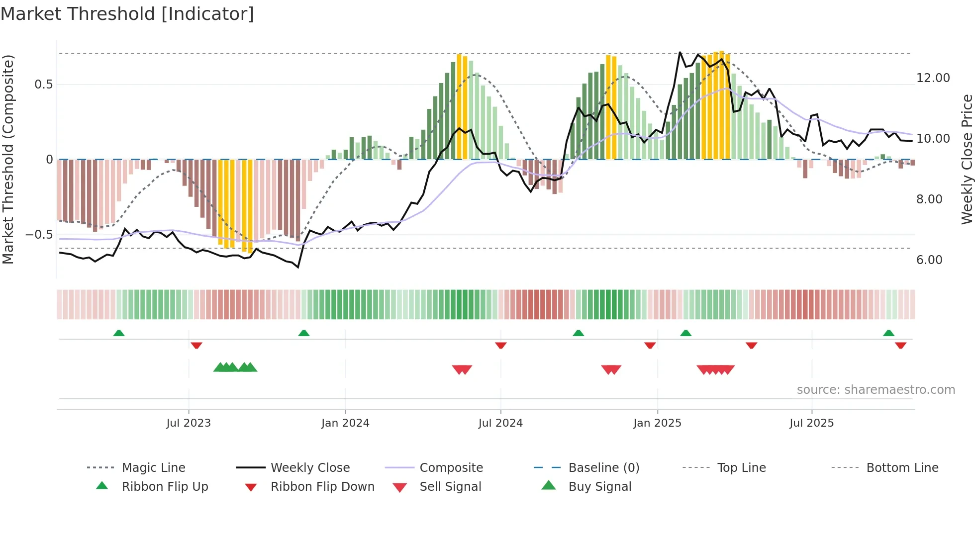 COLUM weekly Market Threshold chart