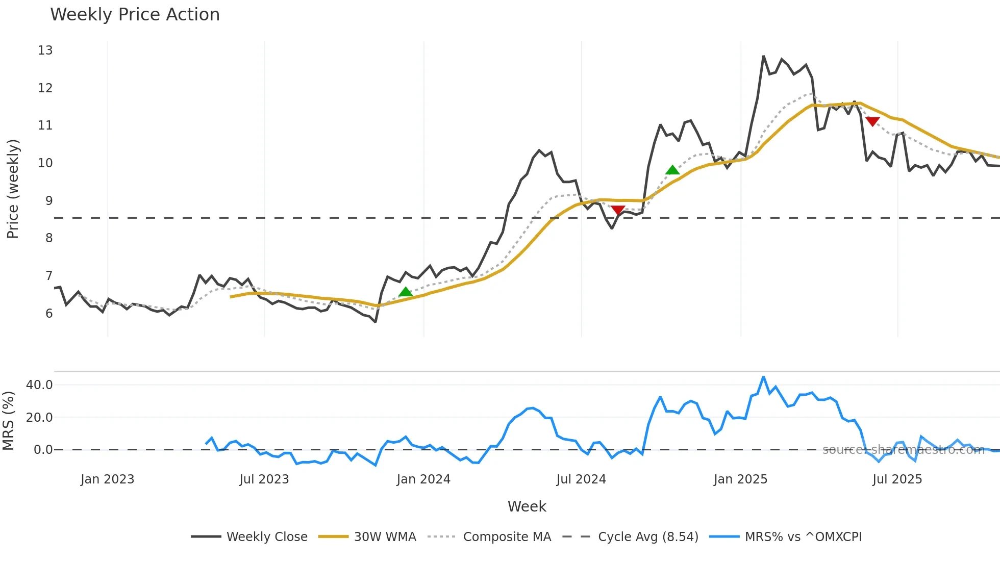 COLUM weekly Price Action chart, closing 2025-10-27