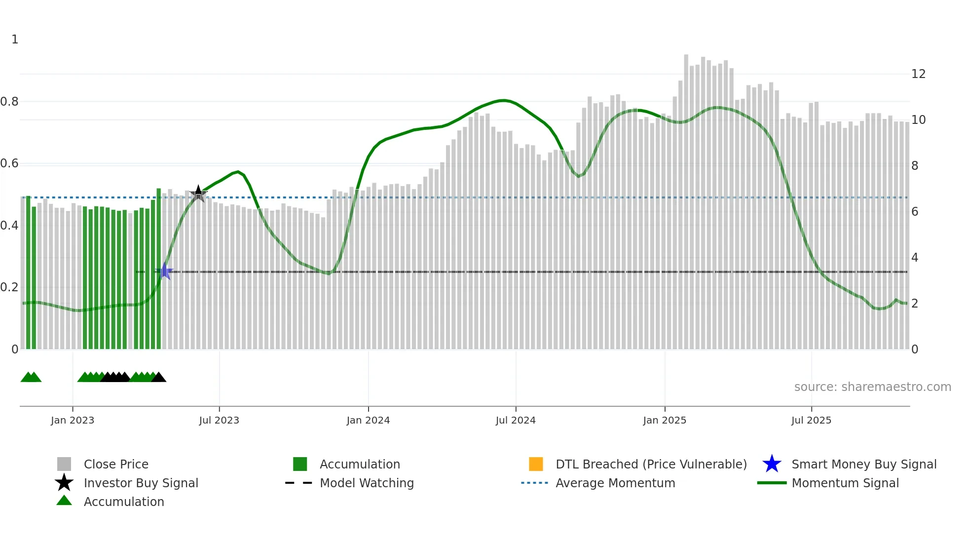 COLUM weekly Smart Money chart