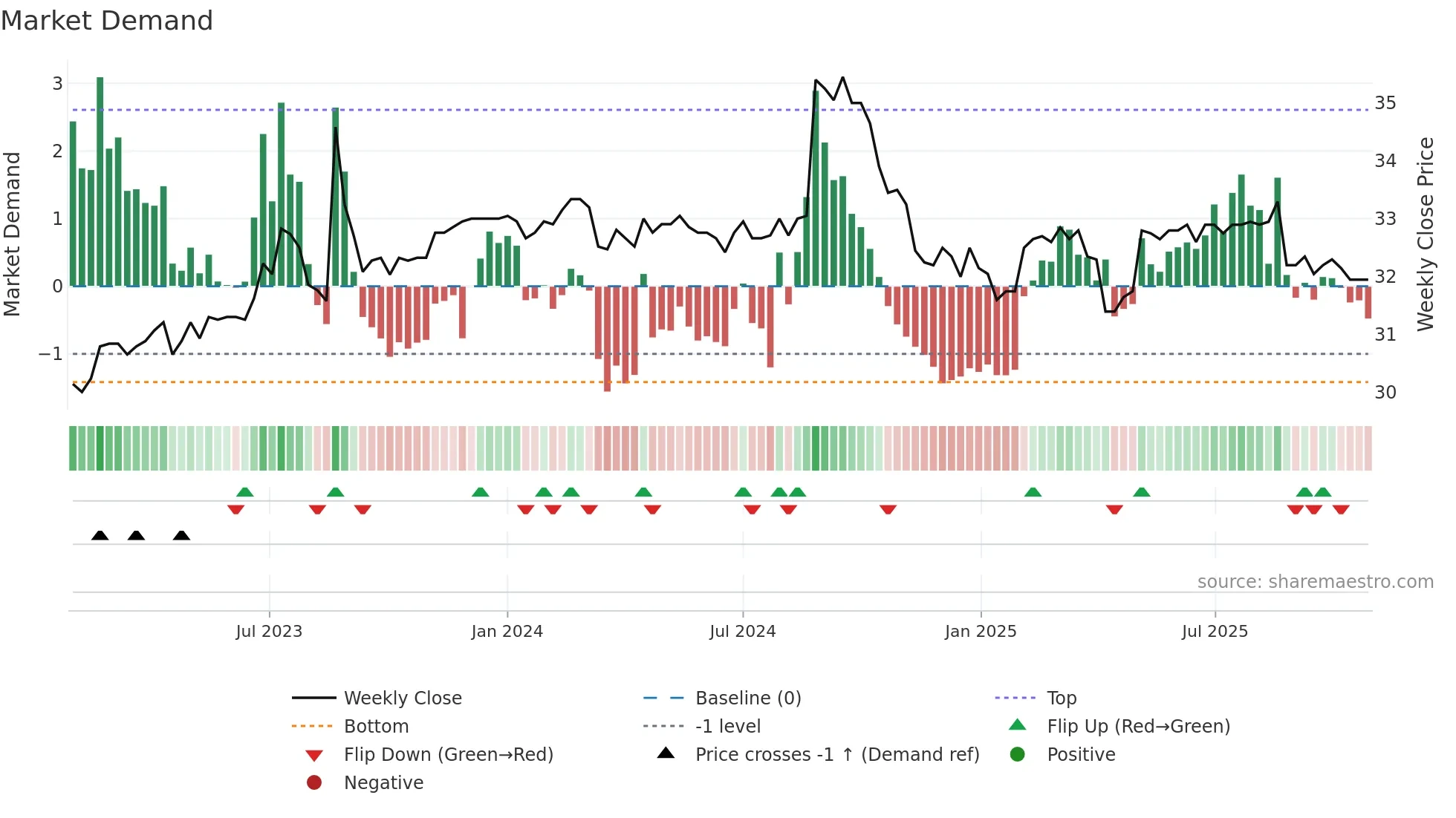 1737 weekly Market Demand chart