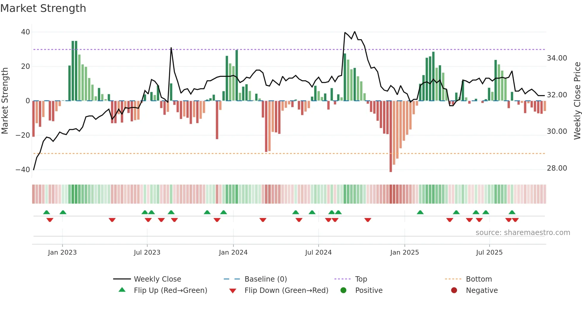 1737 weekly Market Strength chart