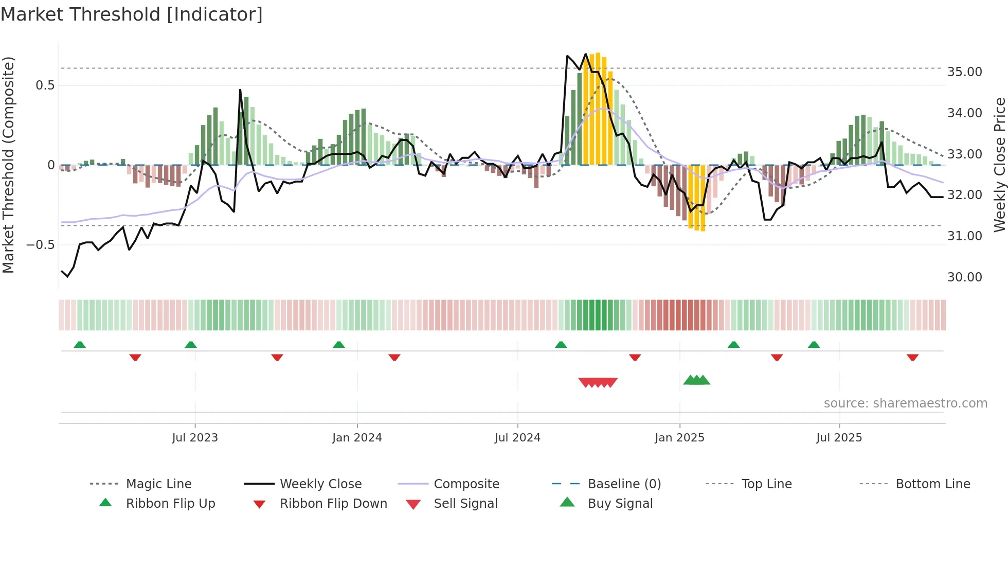 1737 weekly Market Threshold chart