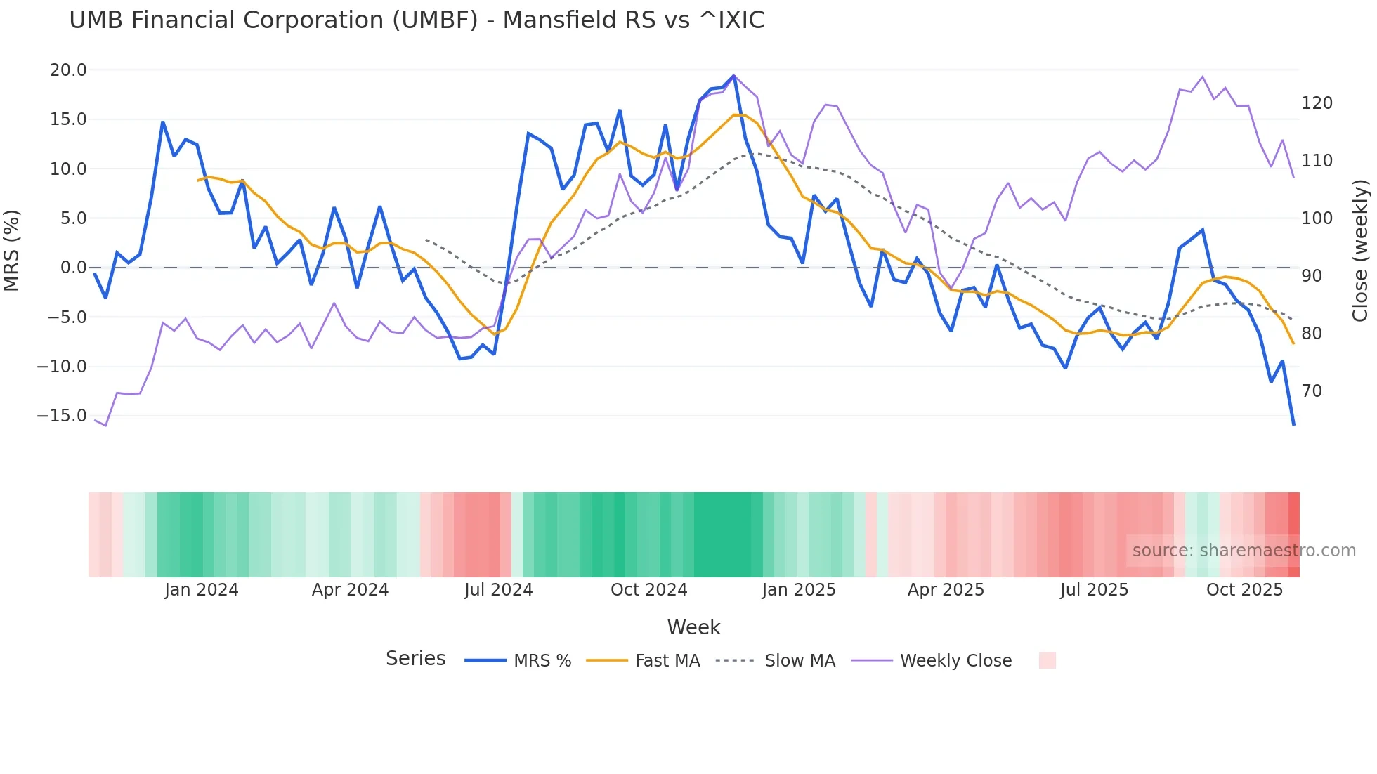 UMBF Mansfield Relative Strength chart