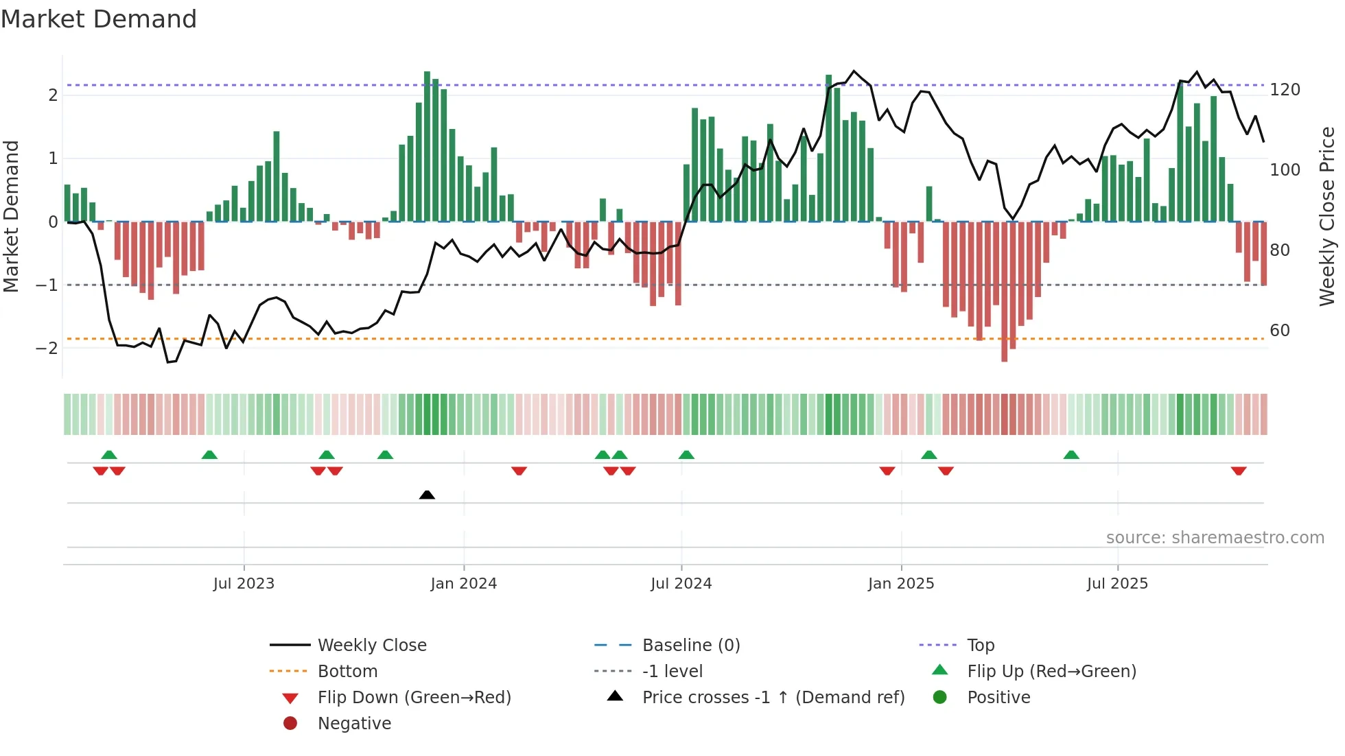 UMBF weekly Market Demand chart