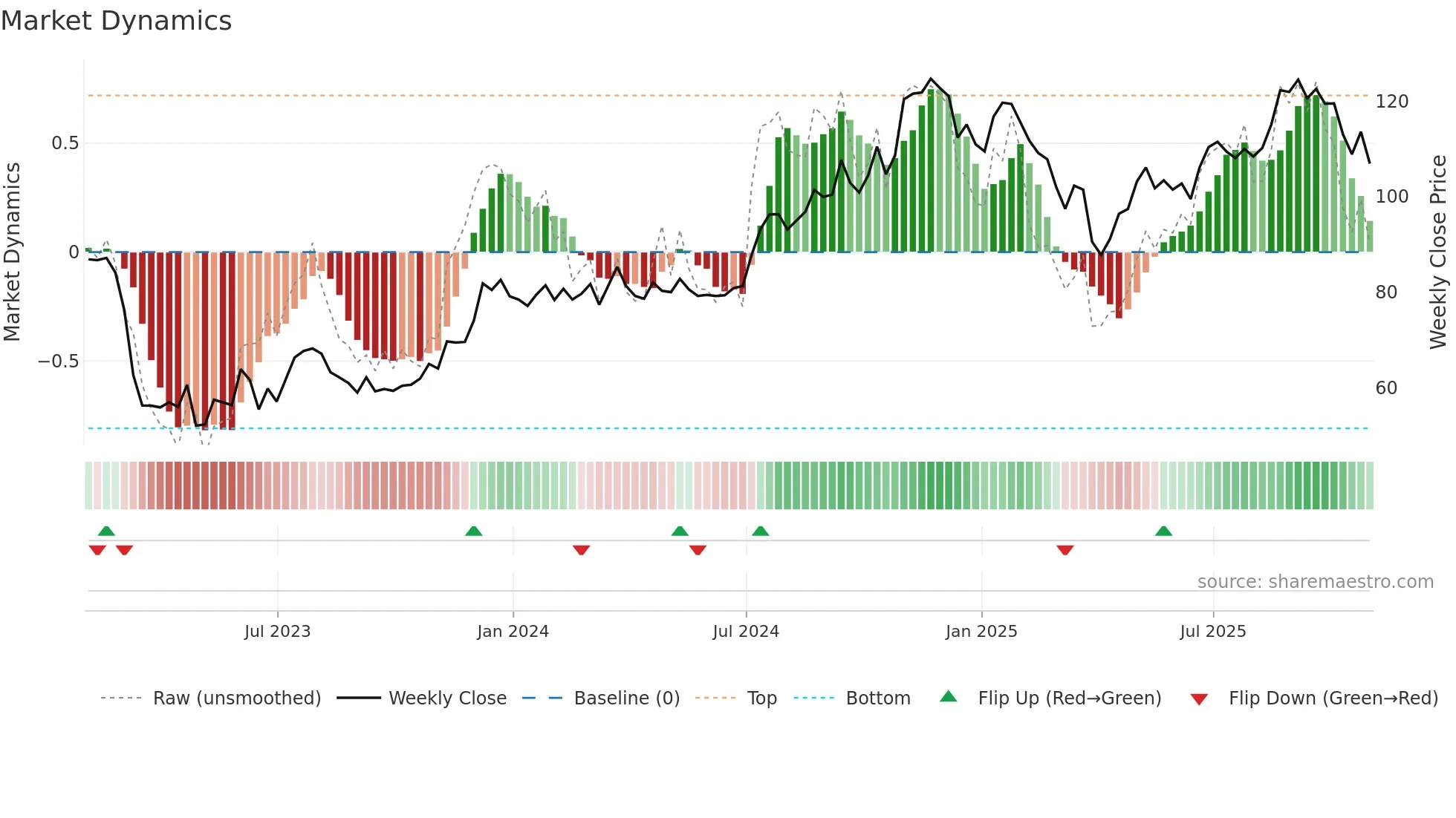 UMBF weekly Market Dynamics chart