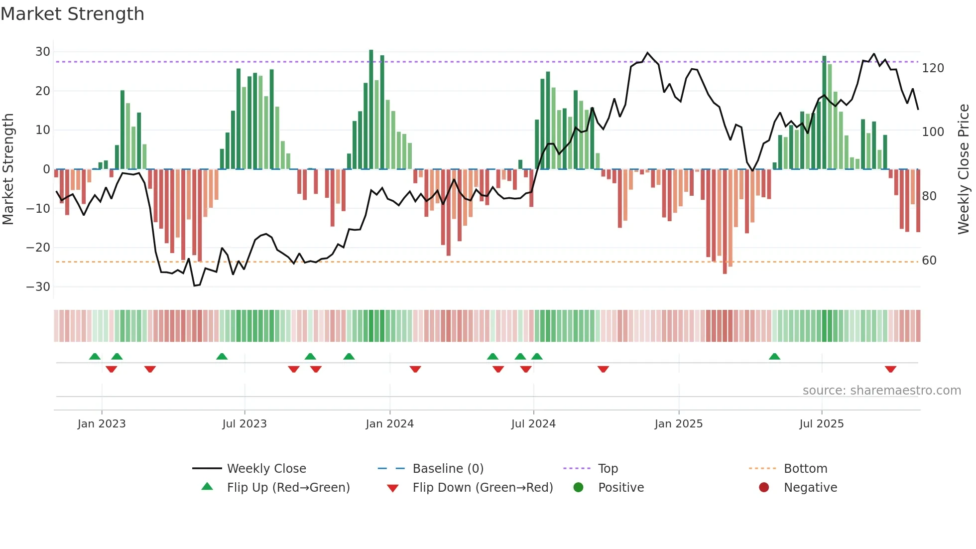 UMBF weekly Market Strength chart