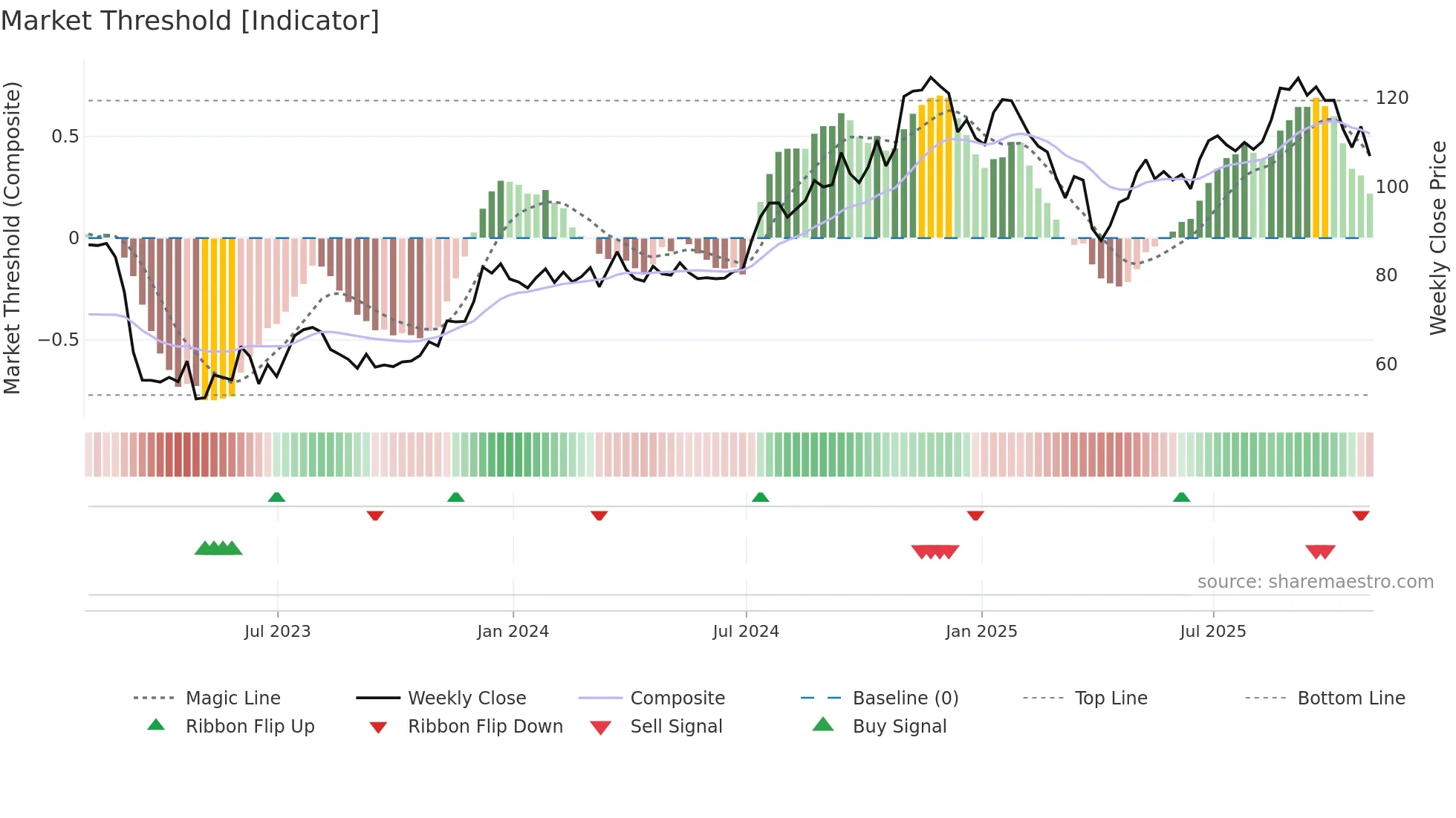 UMBF weekly Market Threshold chart