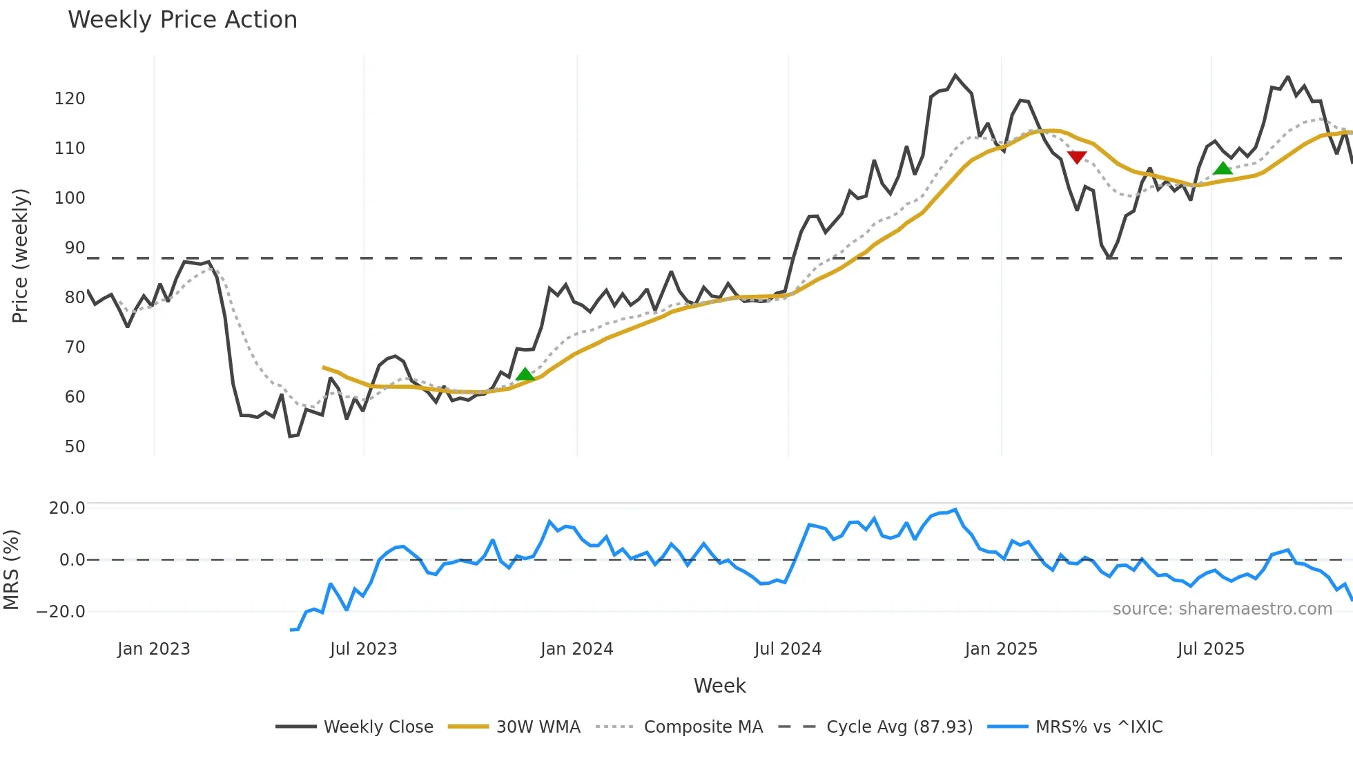 UMBF weekly Price Action chart, closing 2025-10-31