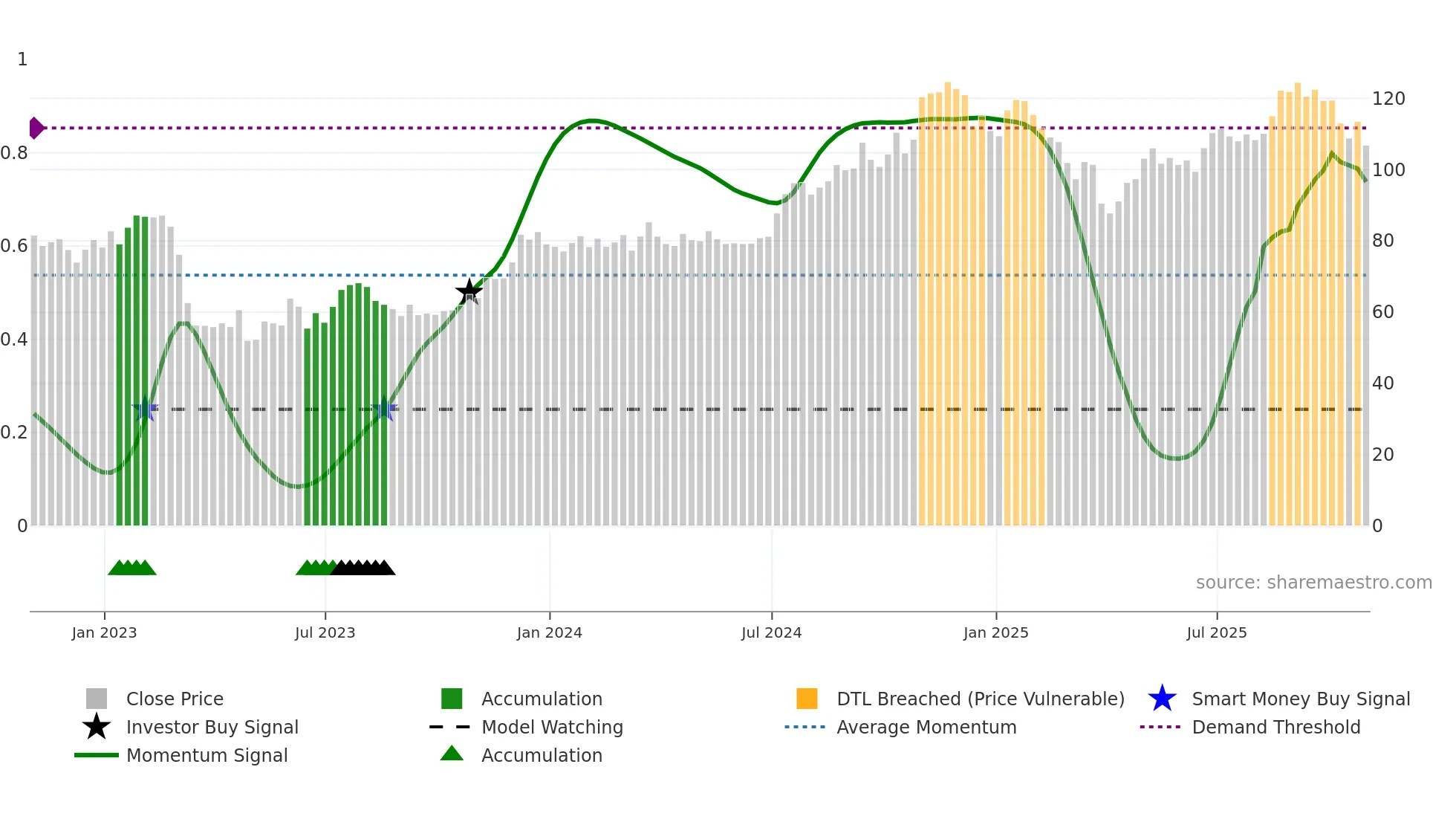 UMBF weekly Smart Money chart