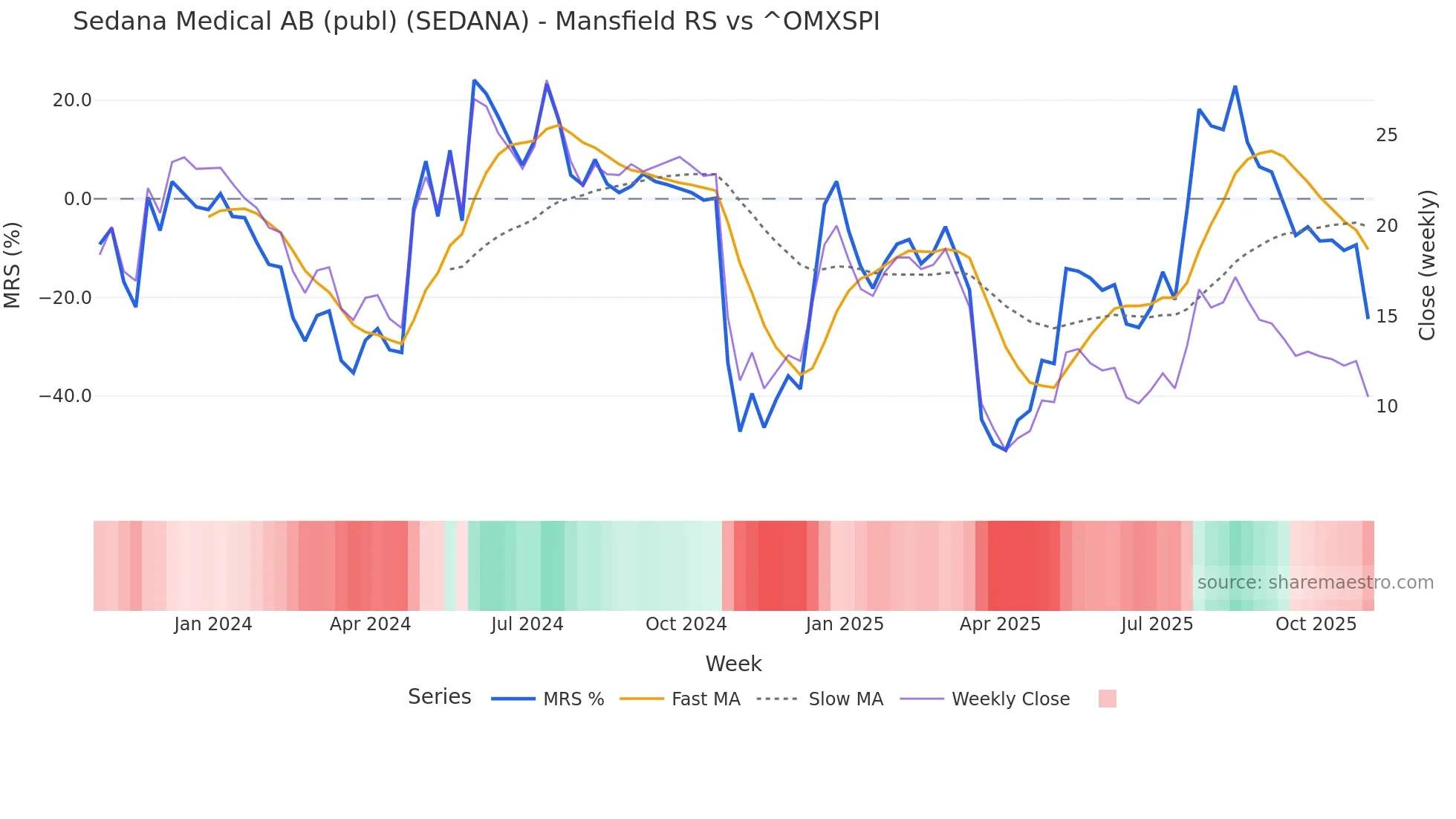 SEDANA Mansfield Relative Strength chart