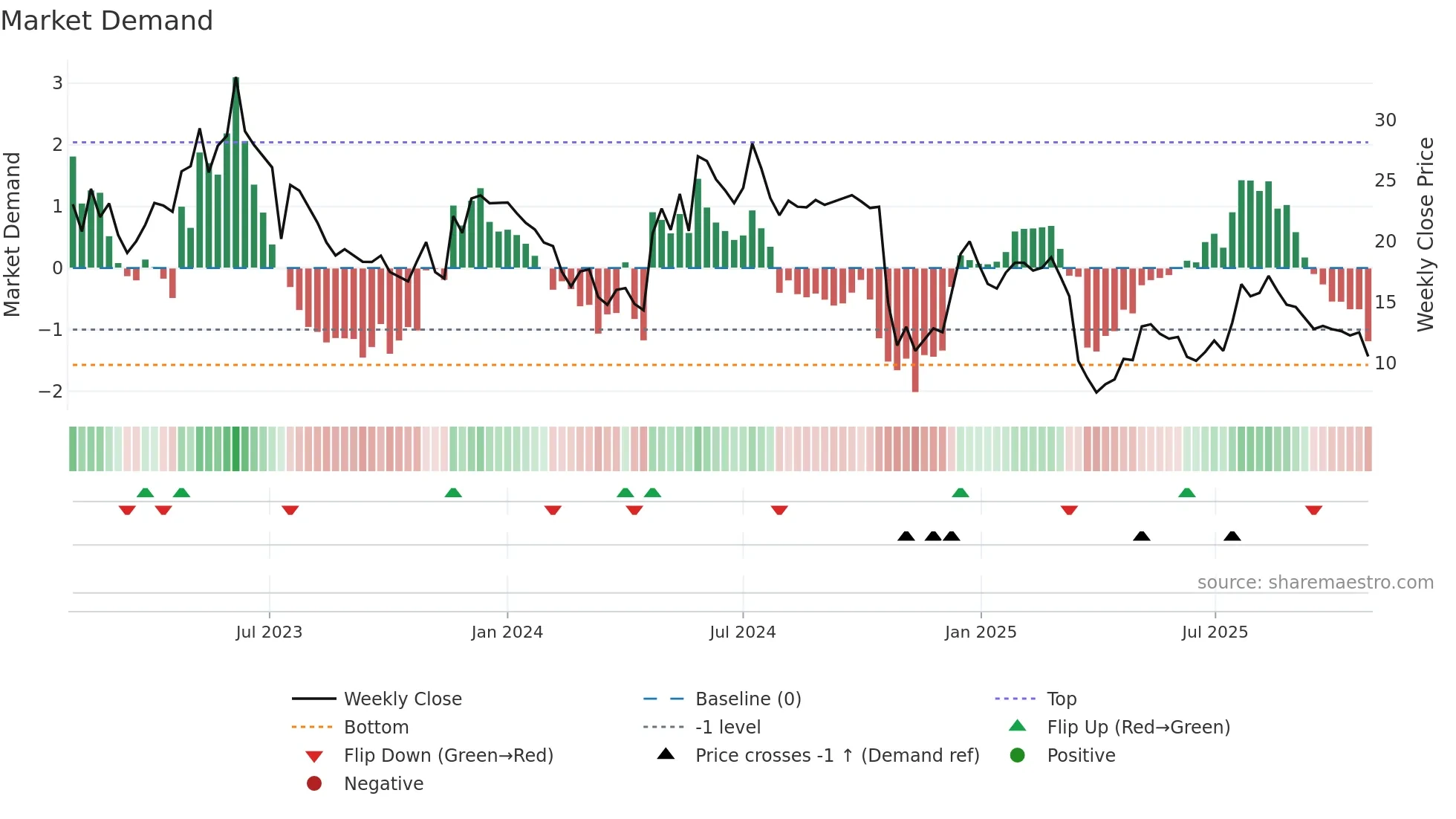 SEDANA weekly Market Demand chart