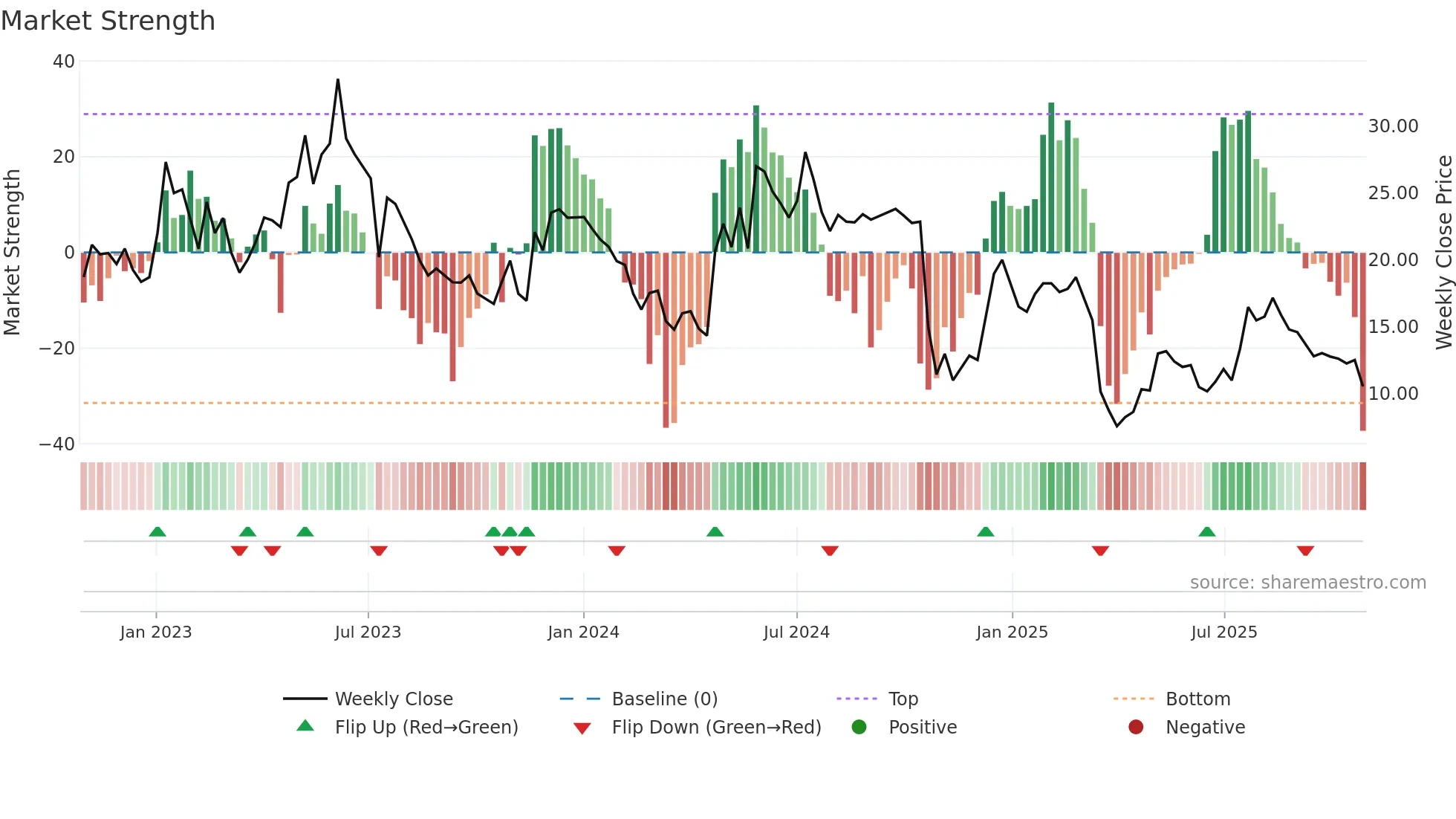 SEDANA weekly Market Strength chart