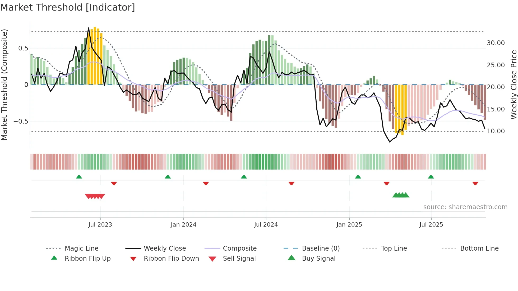 SEDANA weekly Market Threshold chart