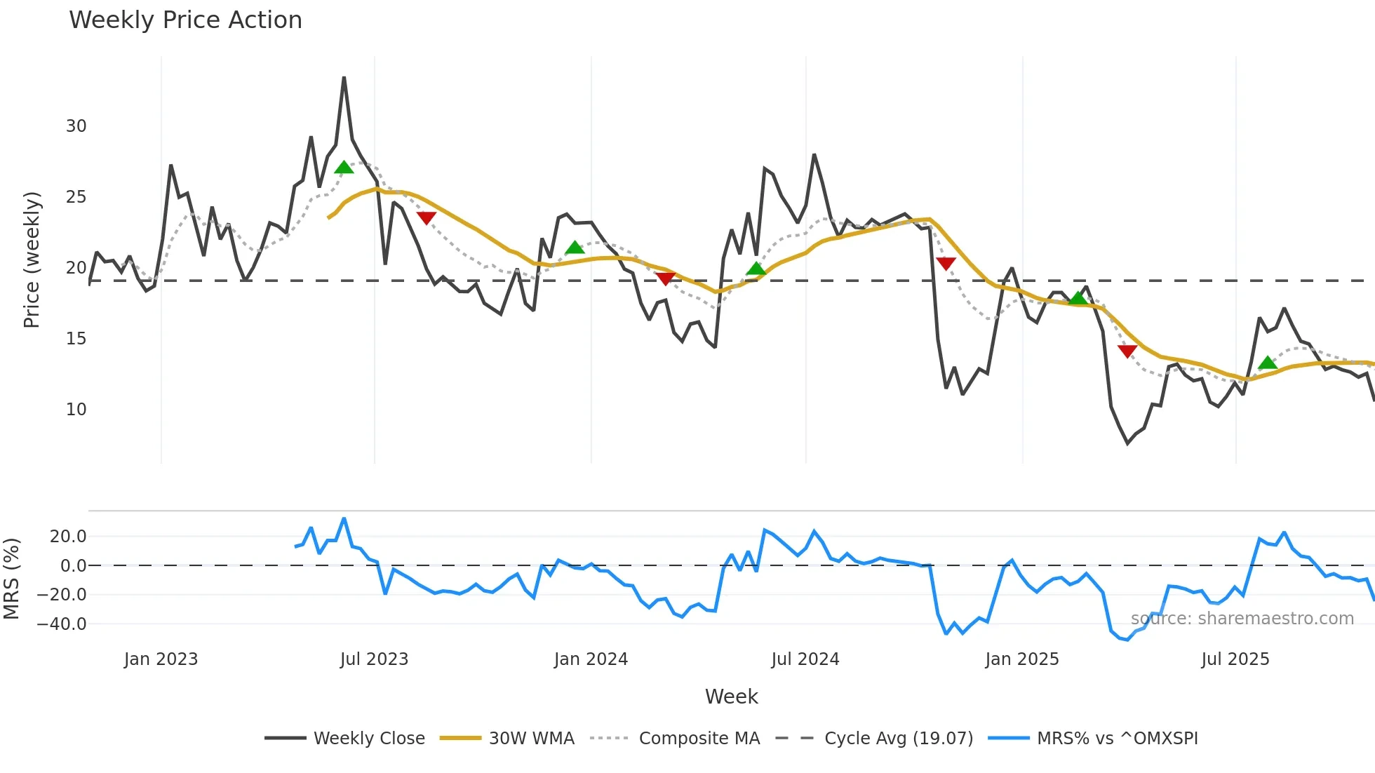 SEDANA weekly Price Action chart, closing 2025-10-27