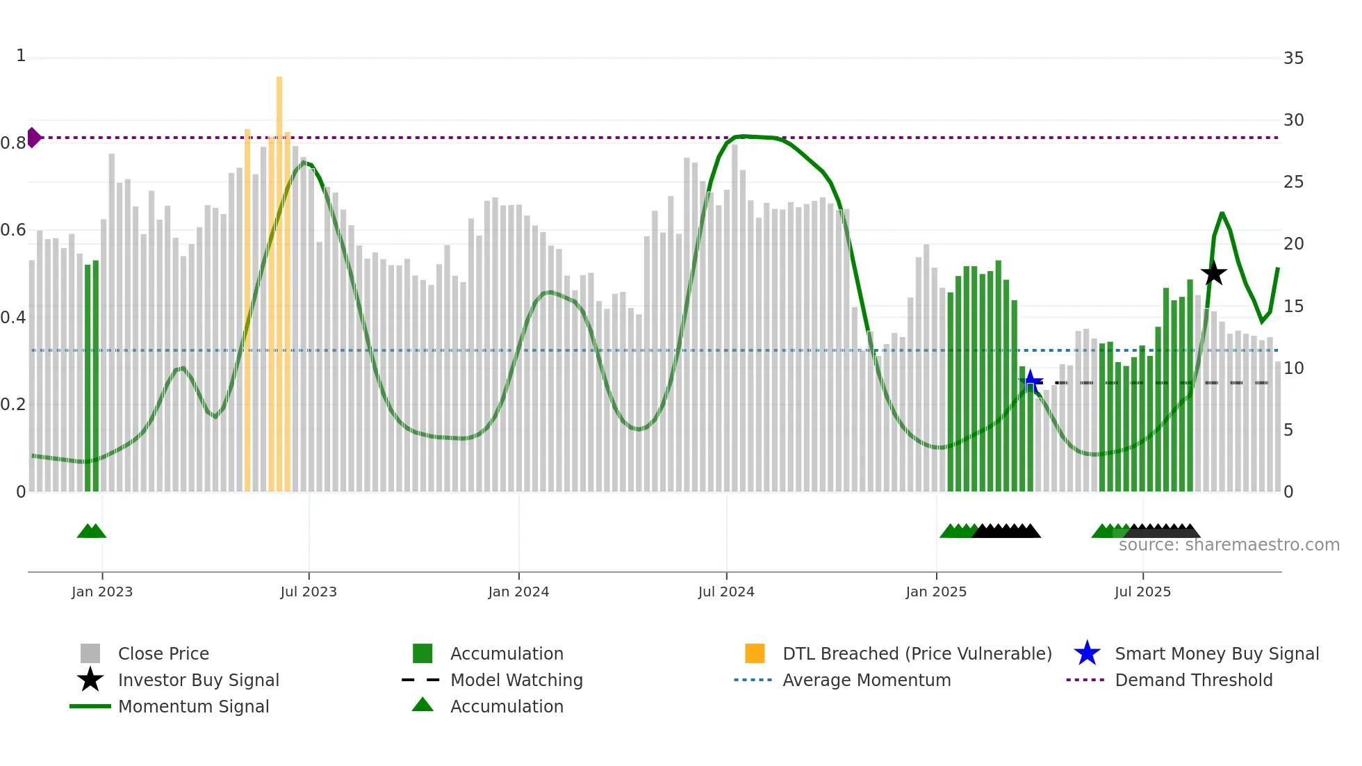 SEDANA weekly Smart Money chart