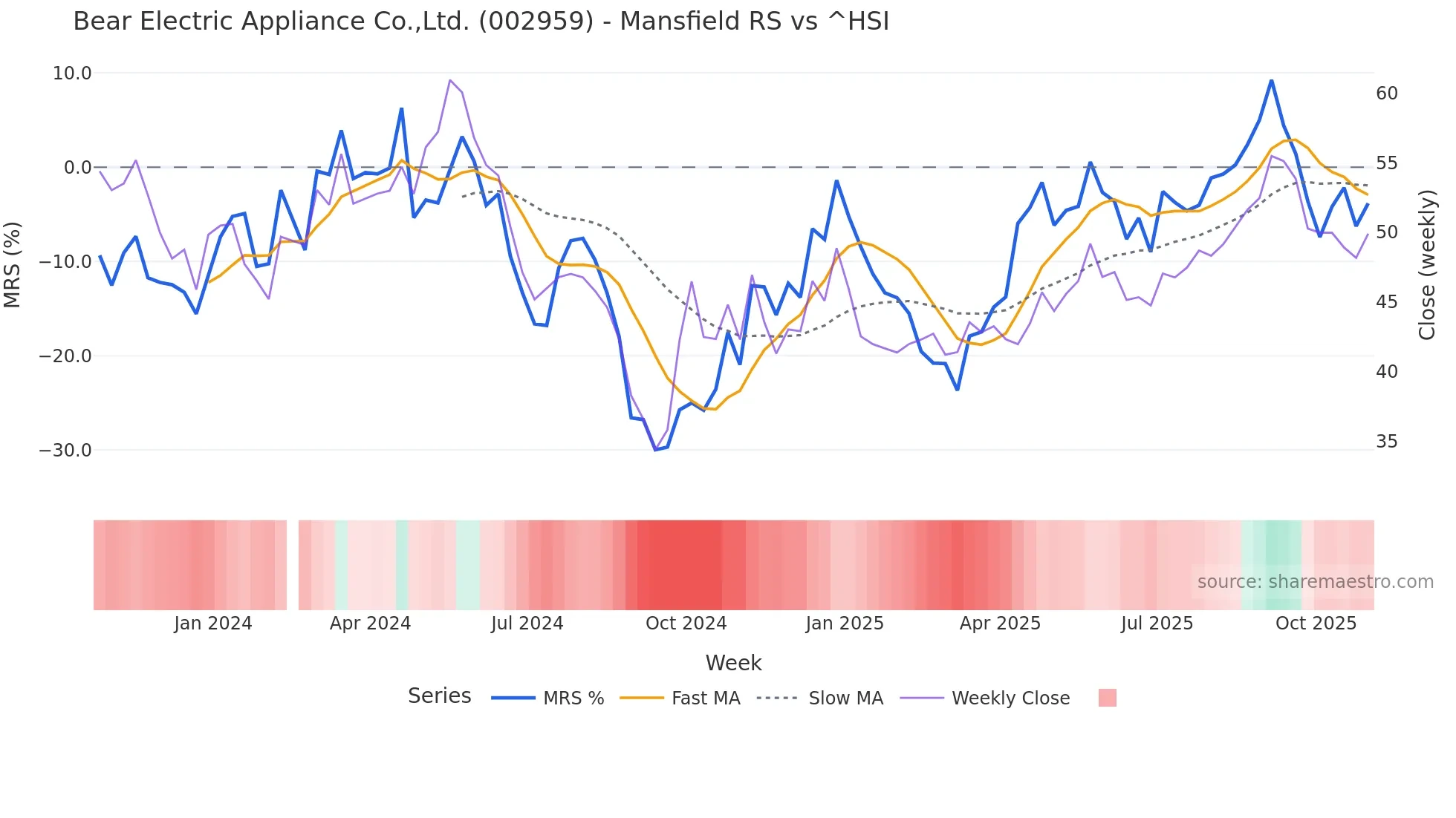 002959 Mansfield Relative Strength chart
