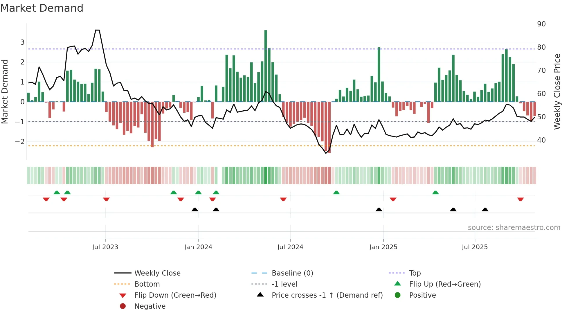 002959 weekly Market Demand chart