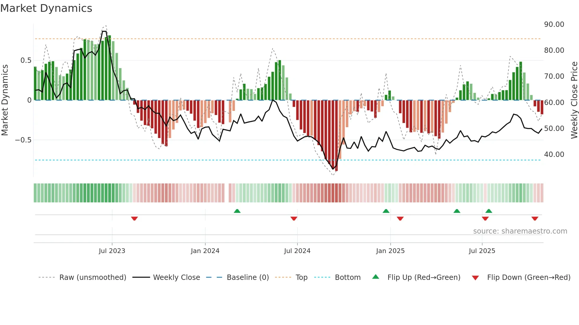 002959 weekly Market Dynamics chart