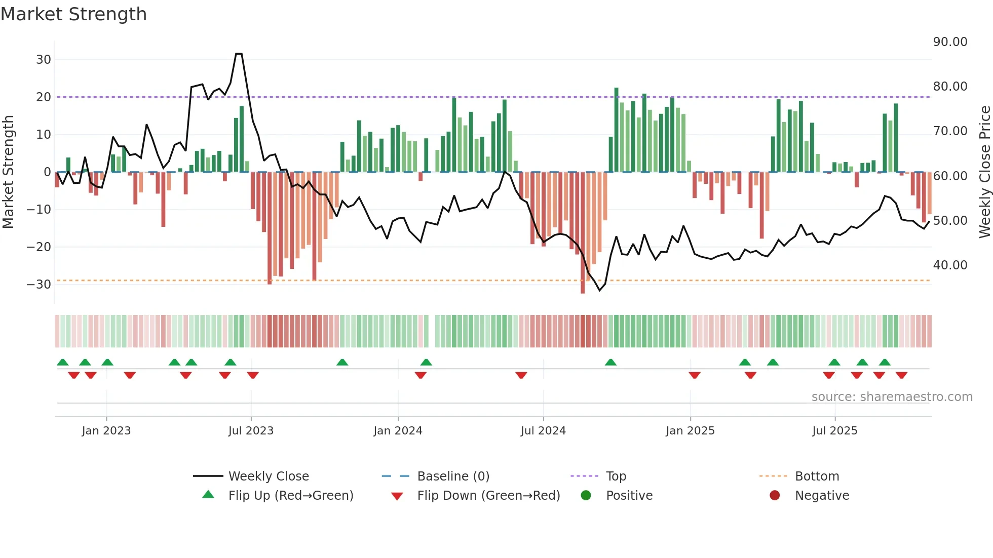 002959 weekly Market Strength chart