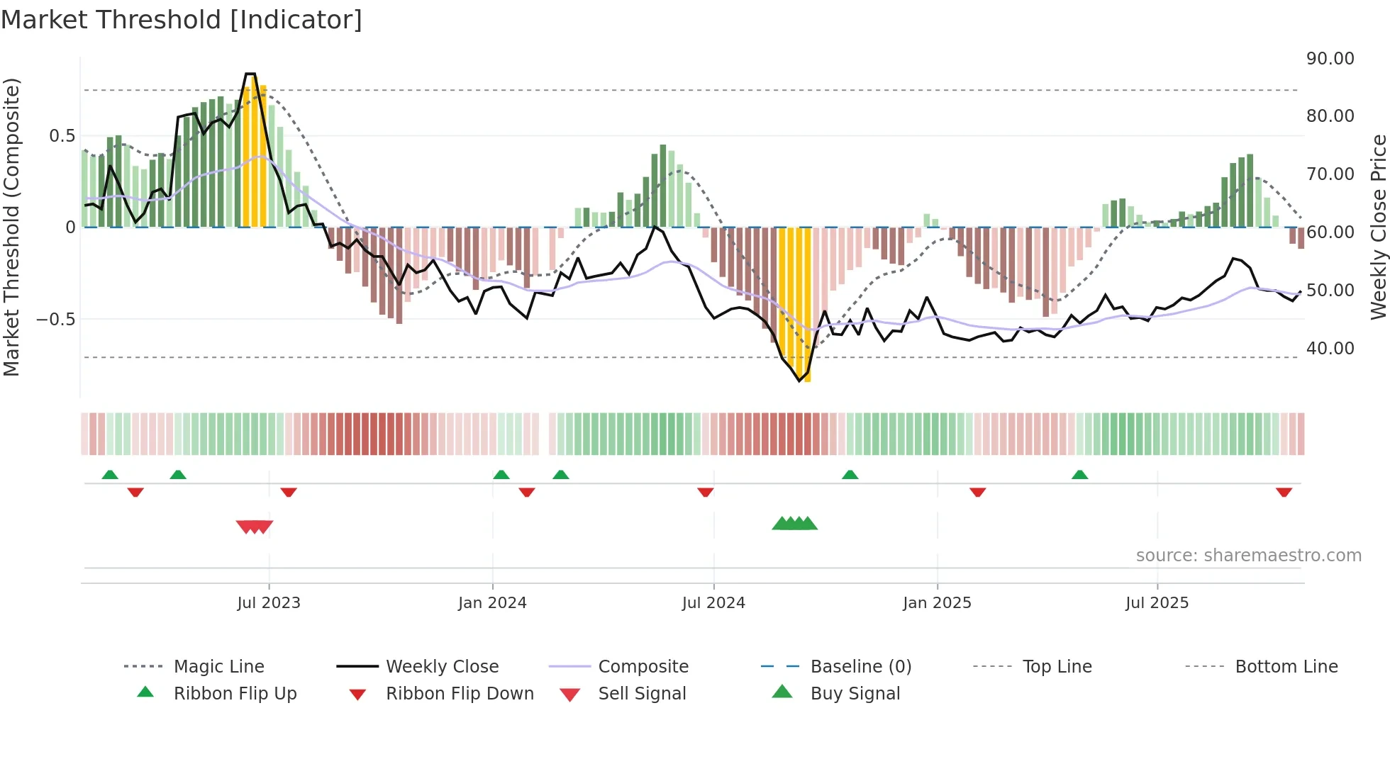 002959 weekly Market Threshold chart