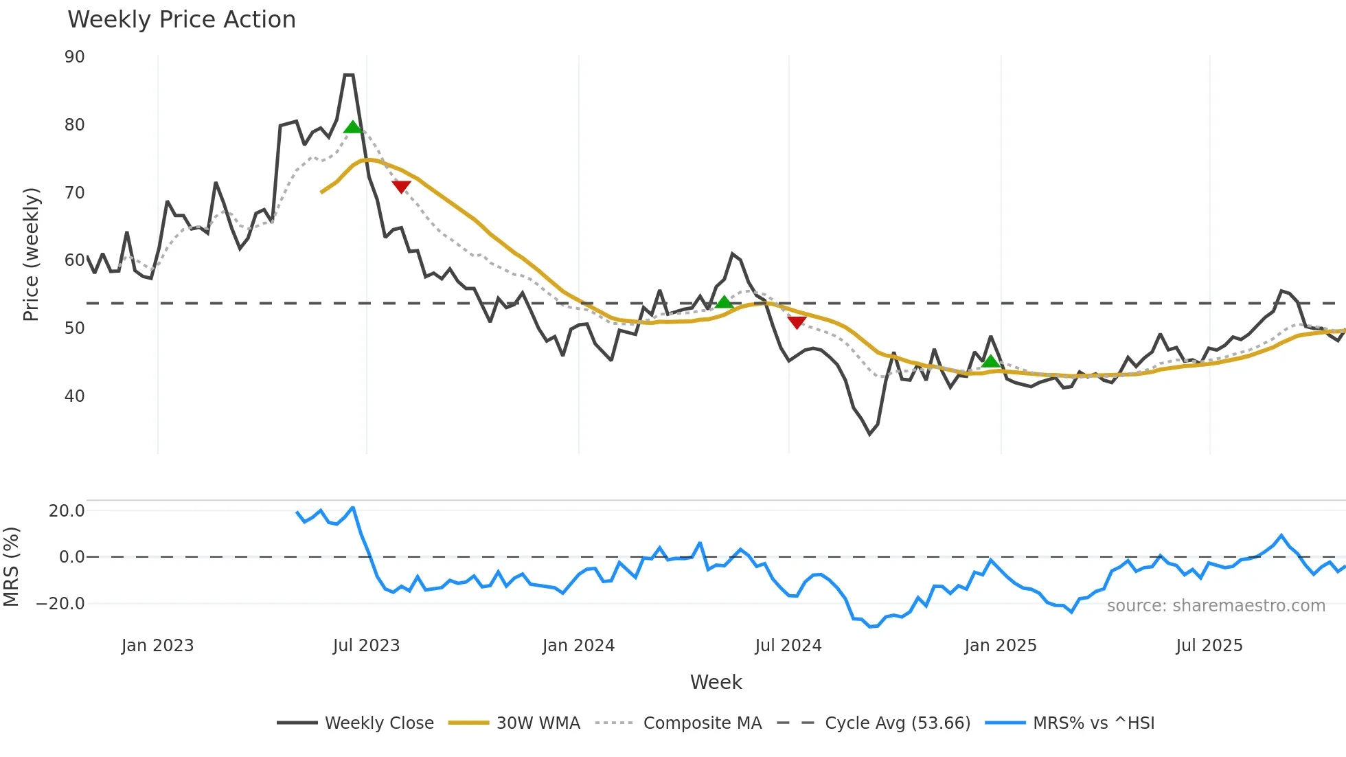 002959 weekly Price Action chart, closing 2025-10-27