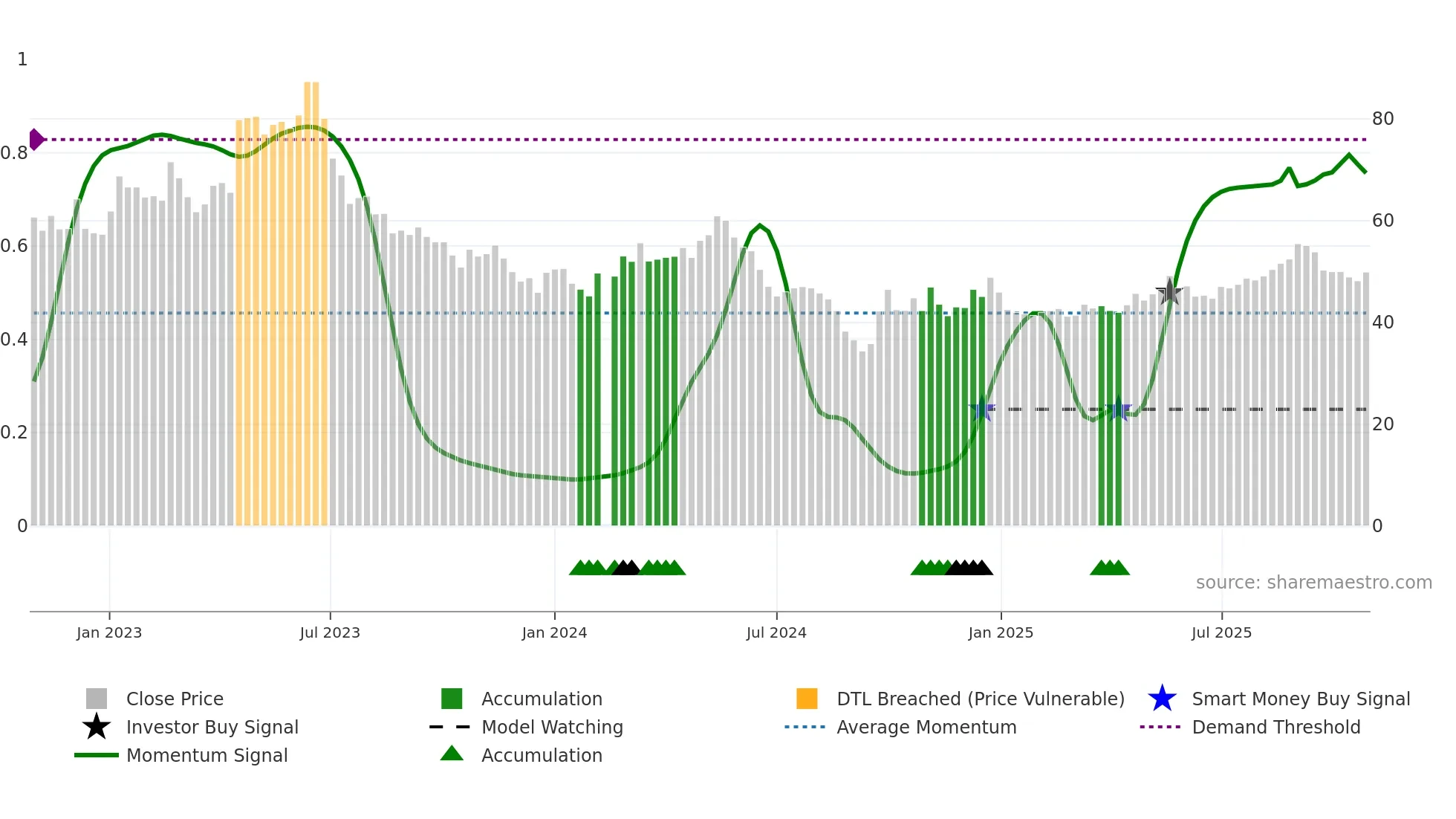 002959 weekly Smart Money chart