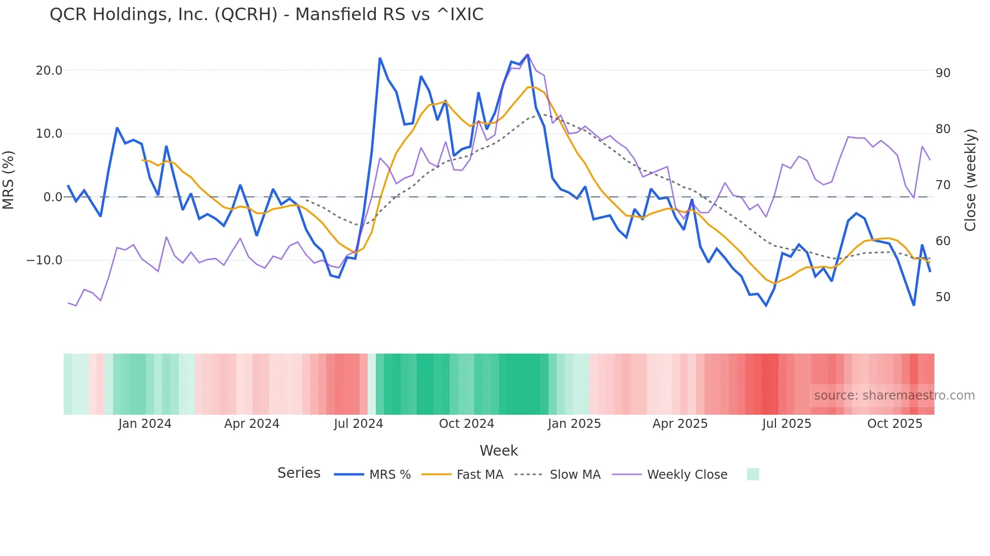 QCRH Mansfield Relative Strength chart