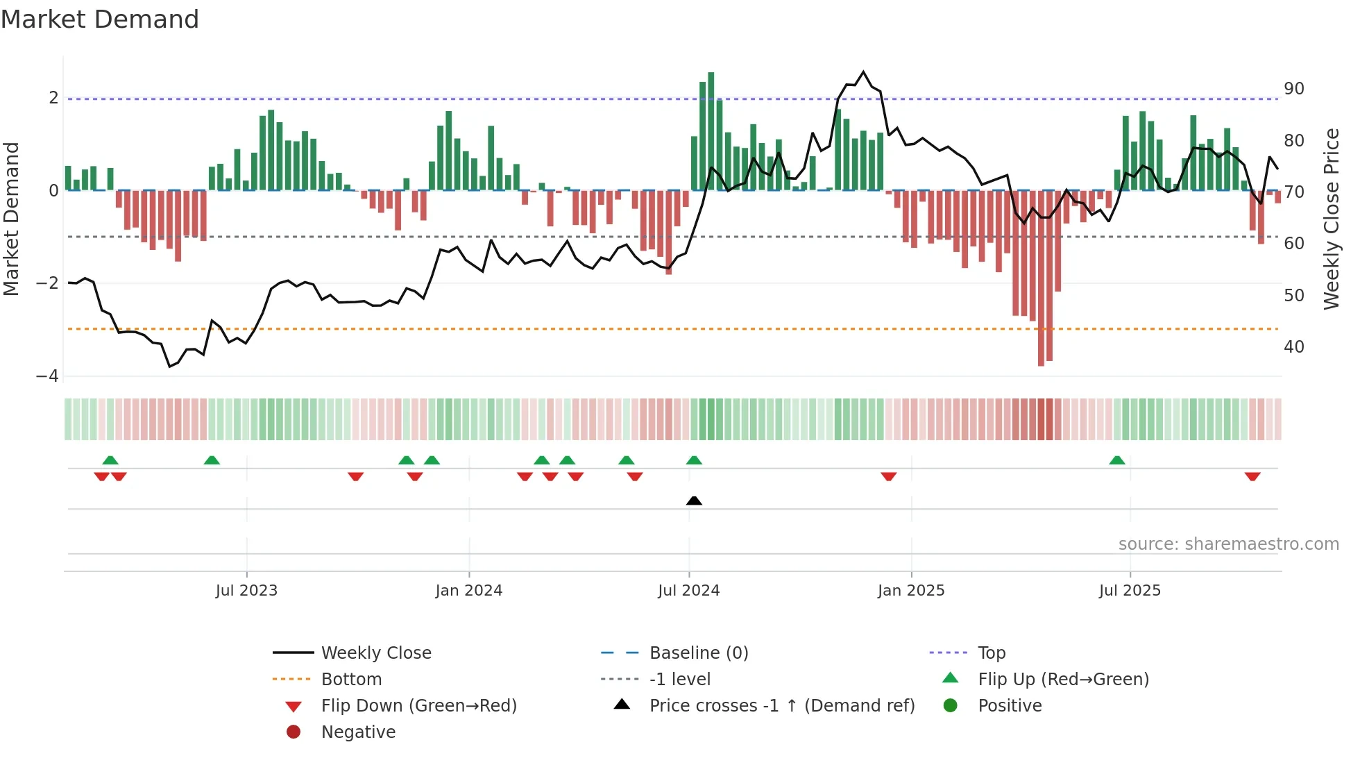 QCRH weekly Market Demand chart