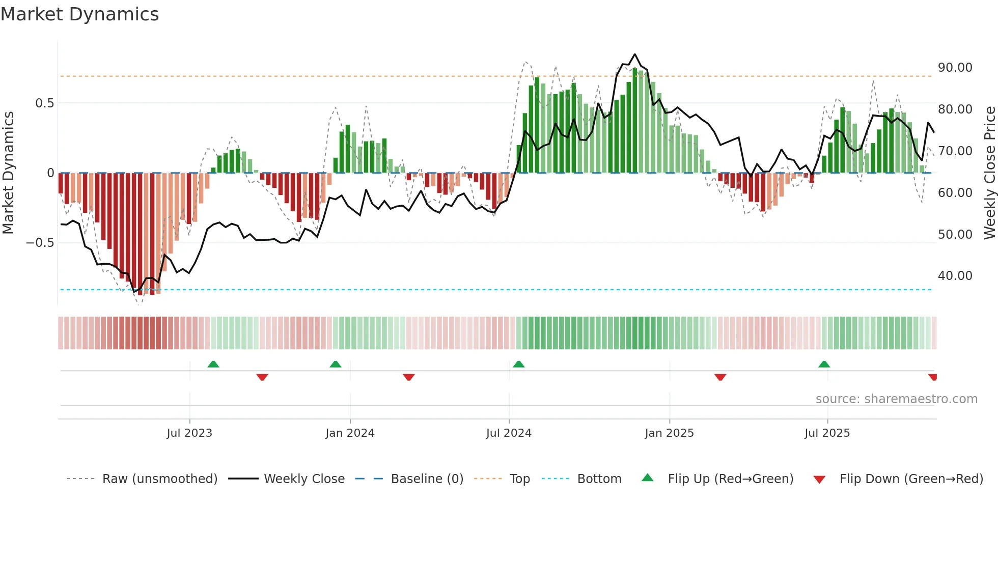QCRH weekly Market Dynamics chart