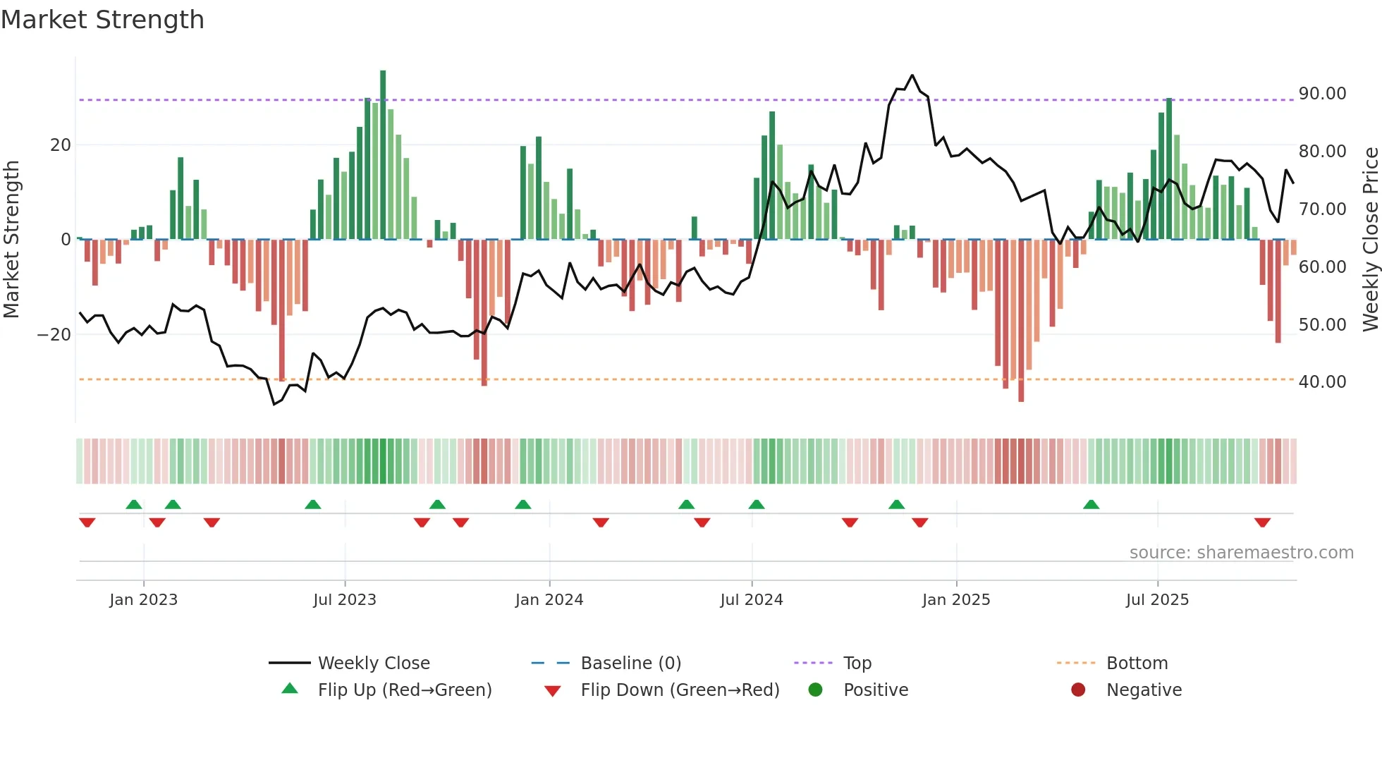 QCRH weekly Market Strength chart