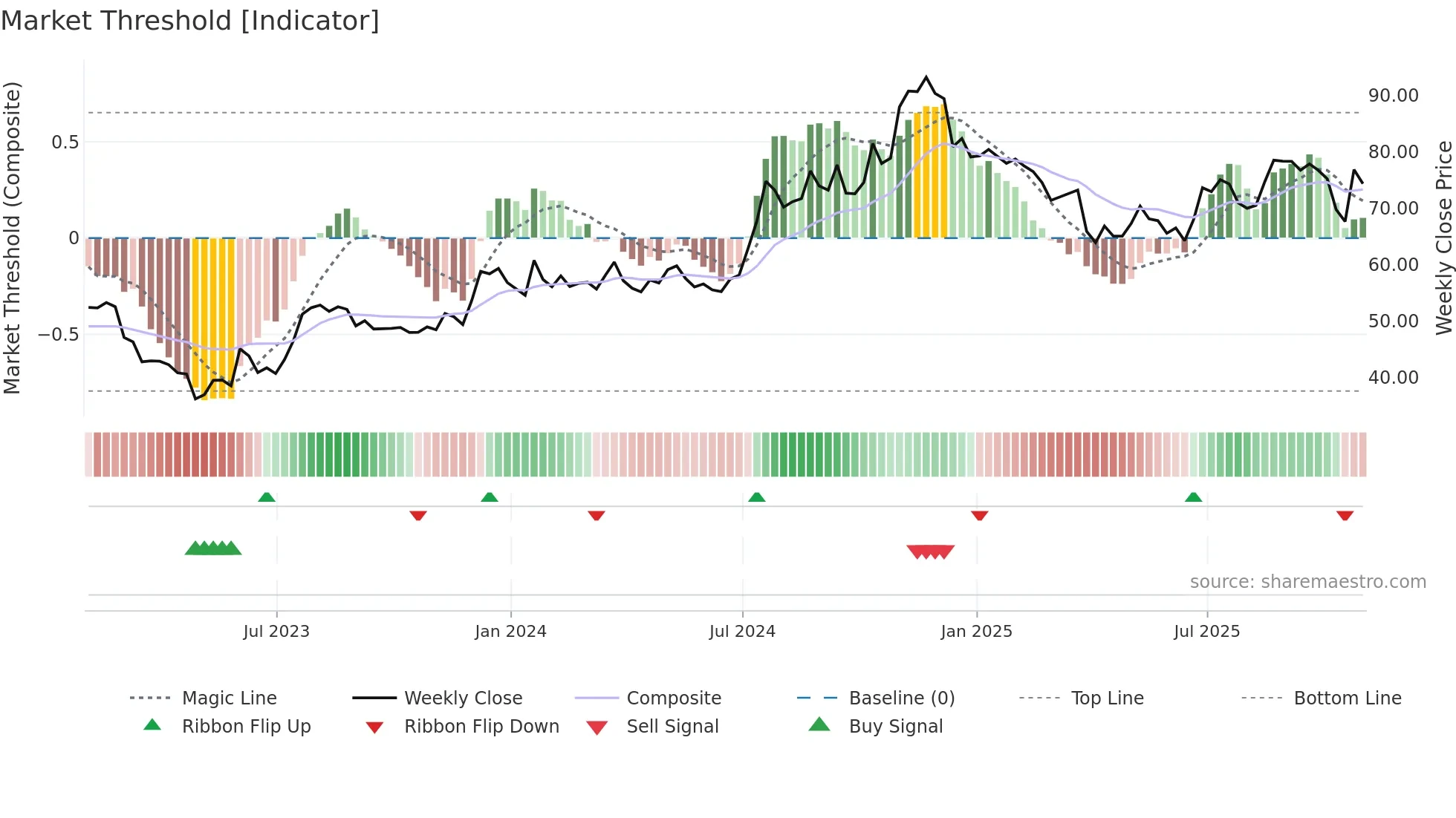 QCRH weekly Market Threshold chart