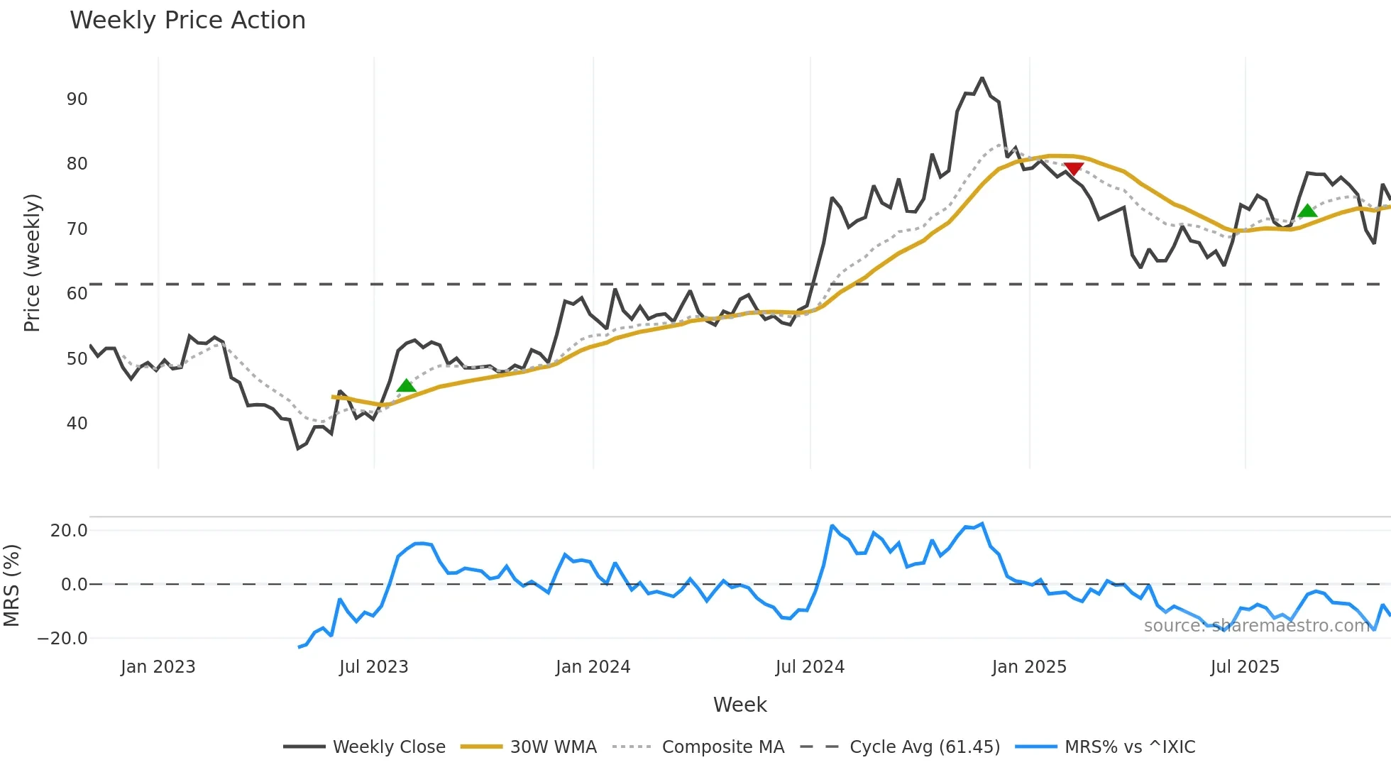 QCRH weekly Price Action chart, closing 2025-10-31