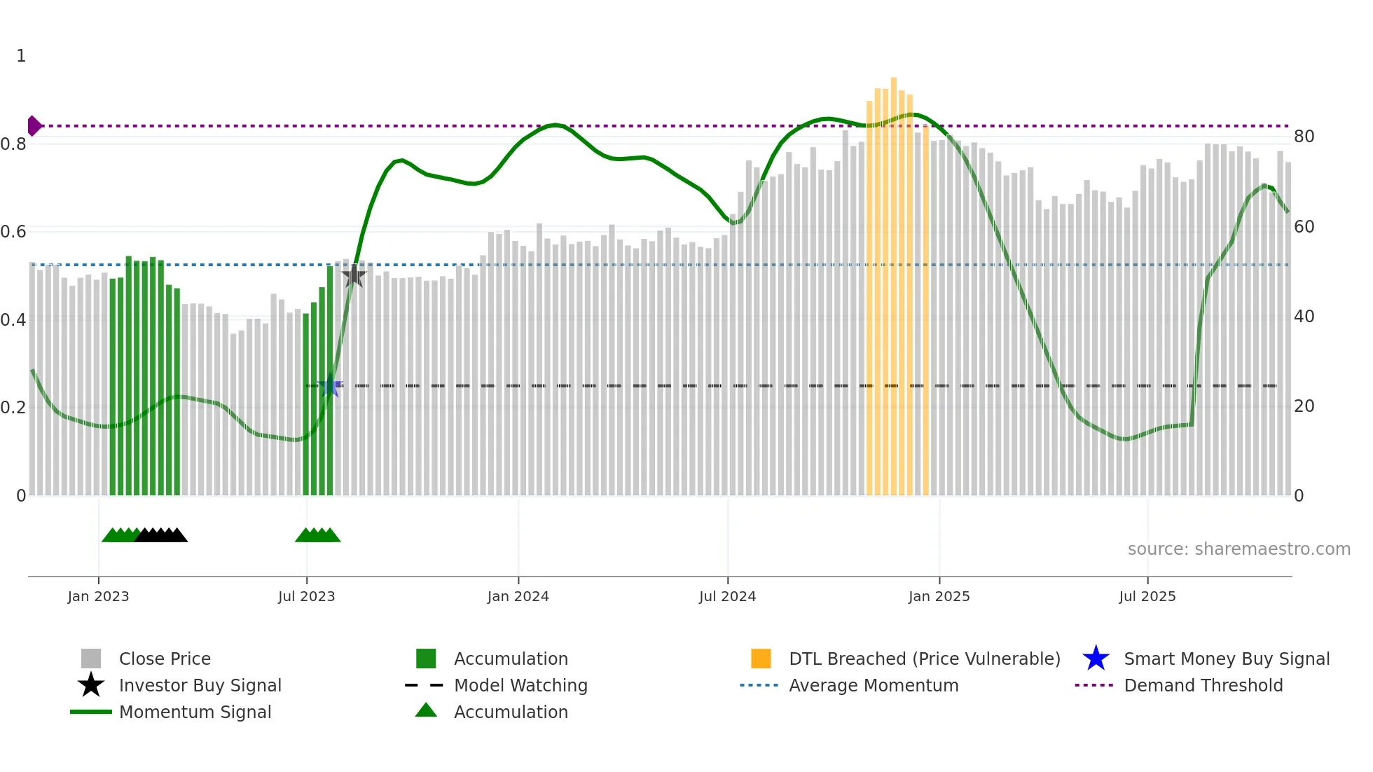 QCRH weekly Smart Money chart