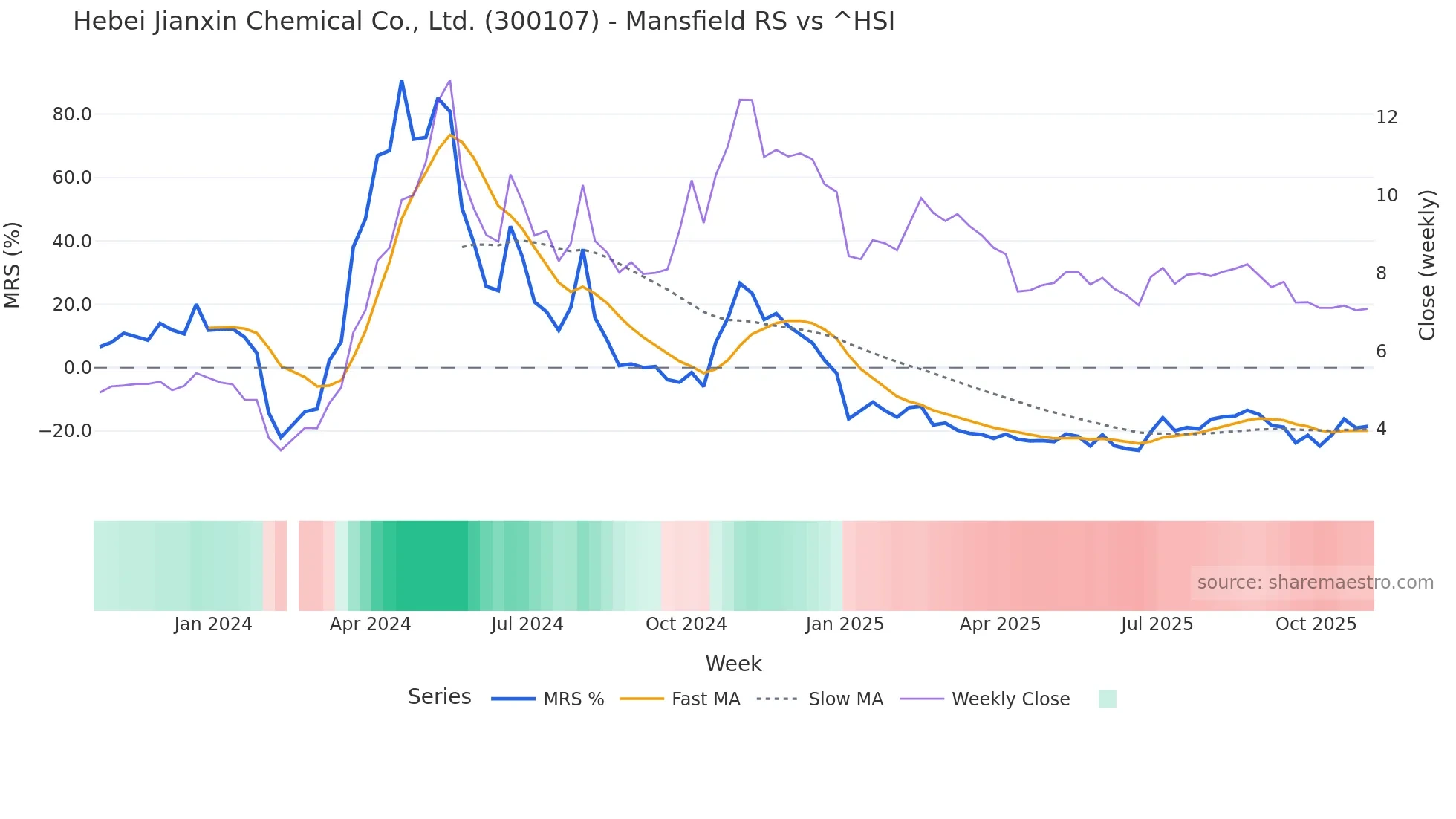 300107 Mansfield Relative Strength chart