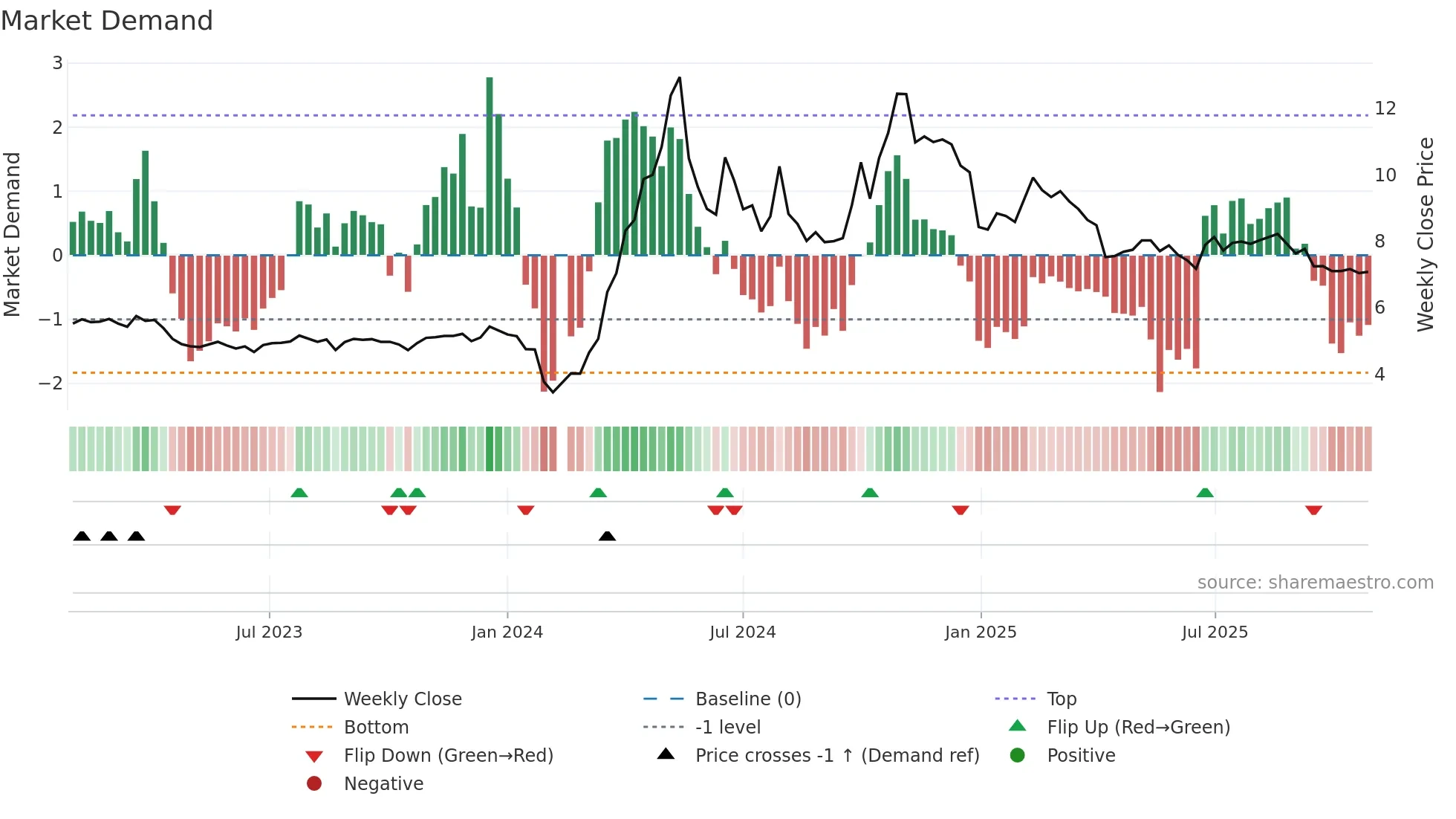 300107 weekly Market Demand chart