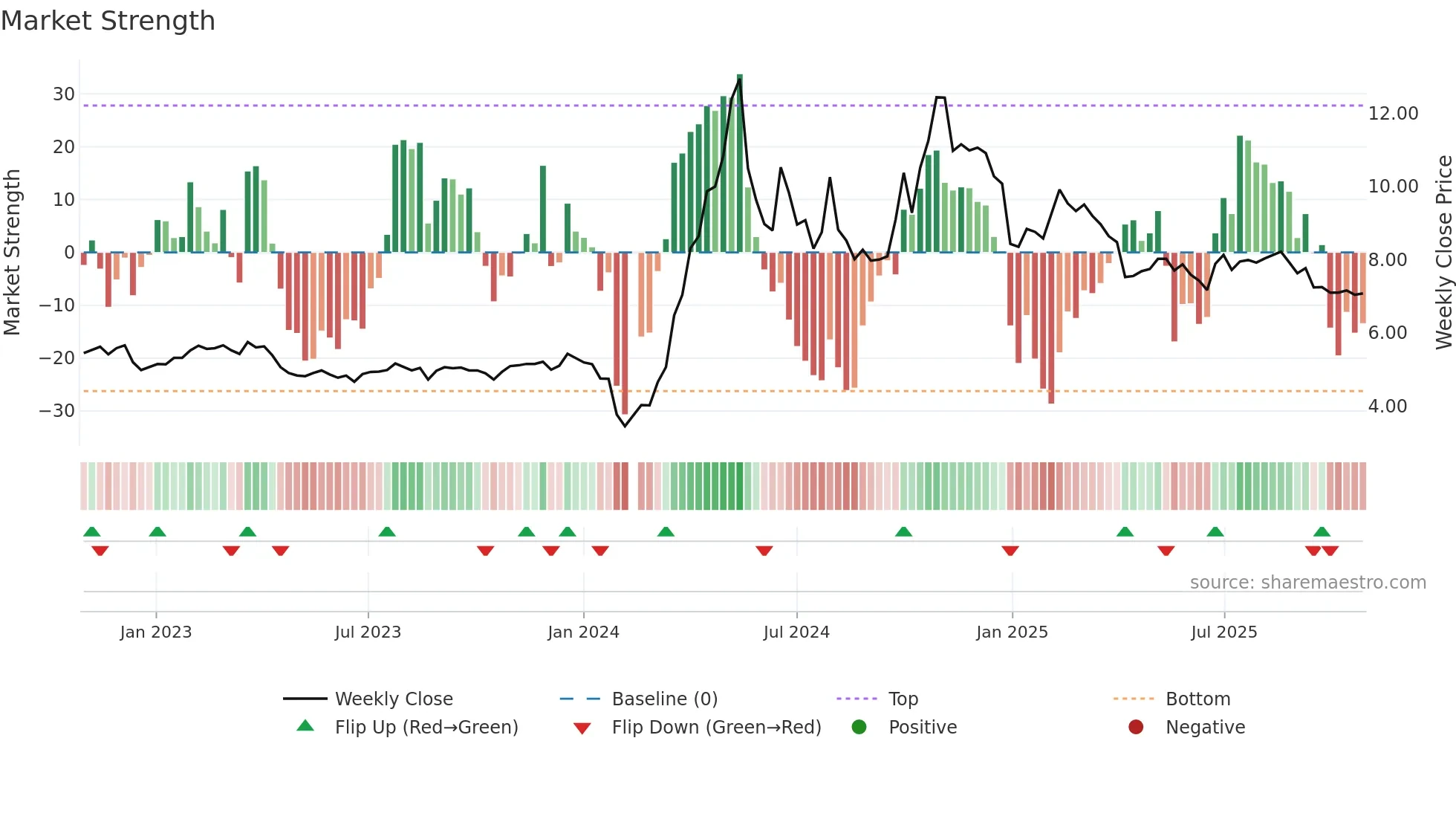 300107 weekly Market Strength chart
