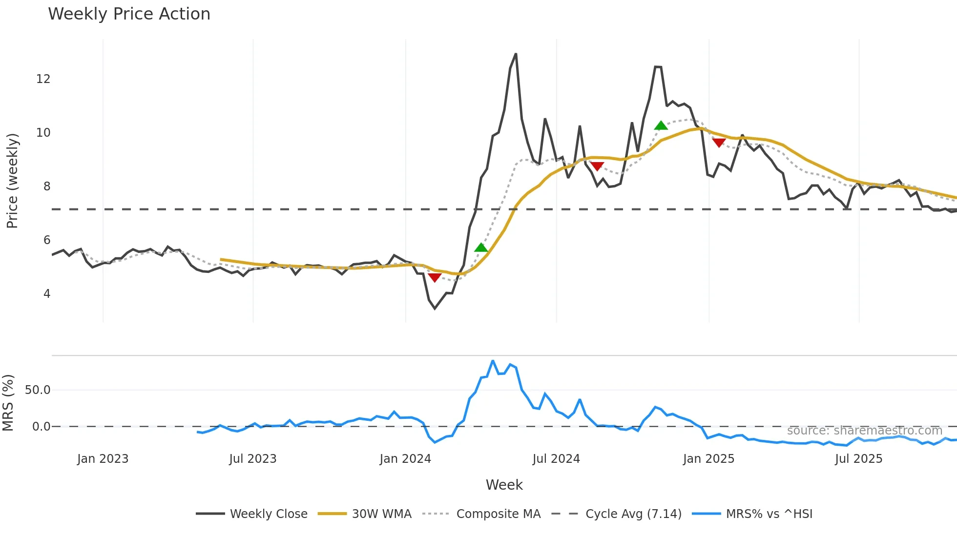 300107 weekly Price Action chart, closing 2025-10-27