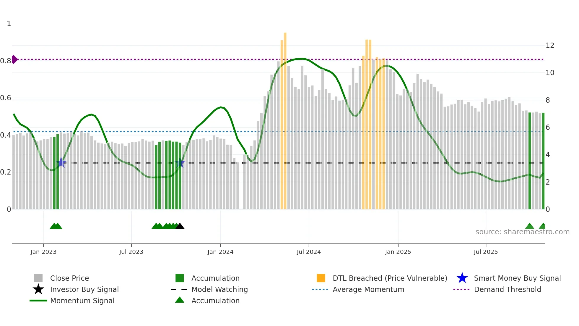 300107 weekly Smart Money chart