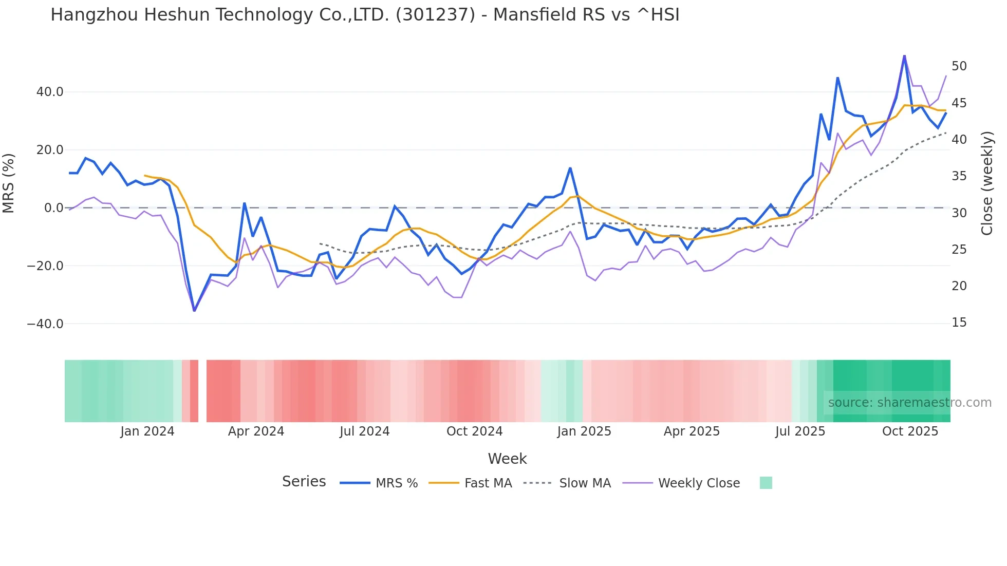 301237 Mansfield Relative Strength chart