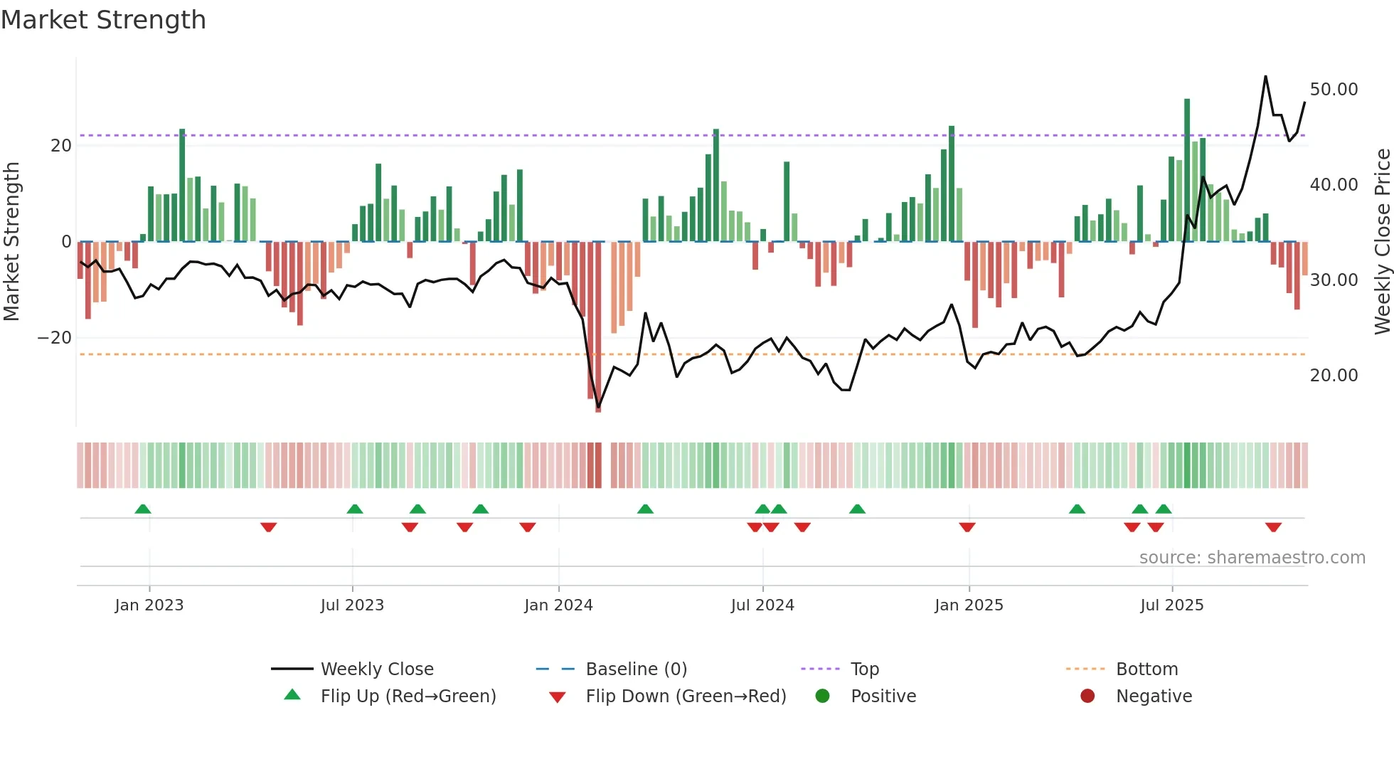 301237 weekly Market Strength chart