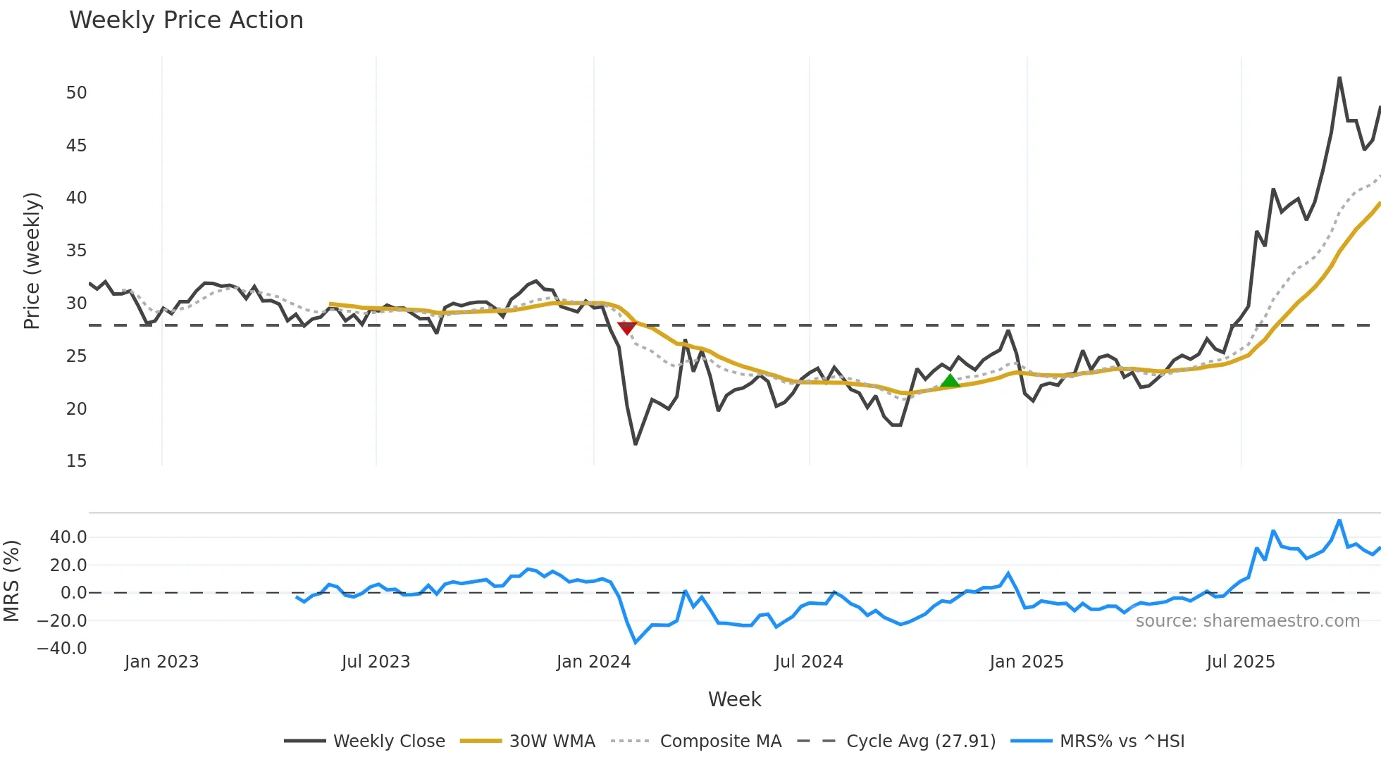 301237 weekly Price Action chart, closing 2025-10-27