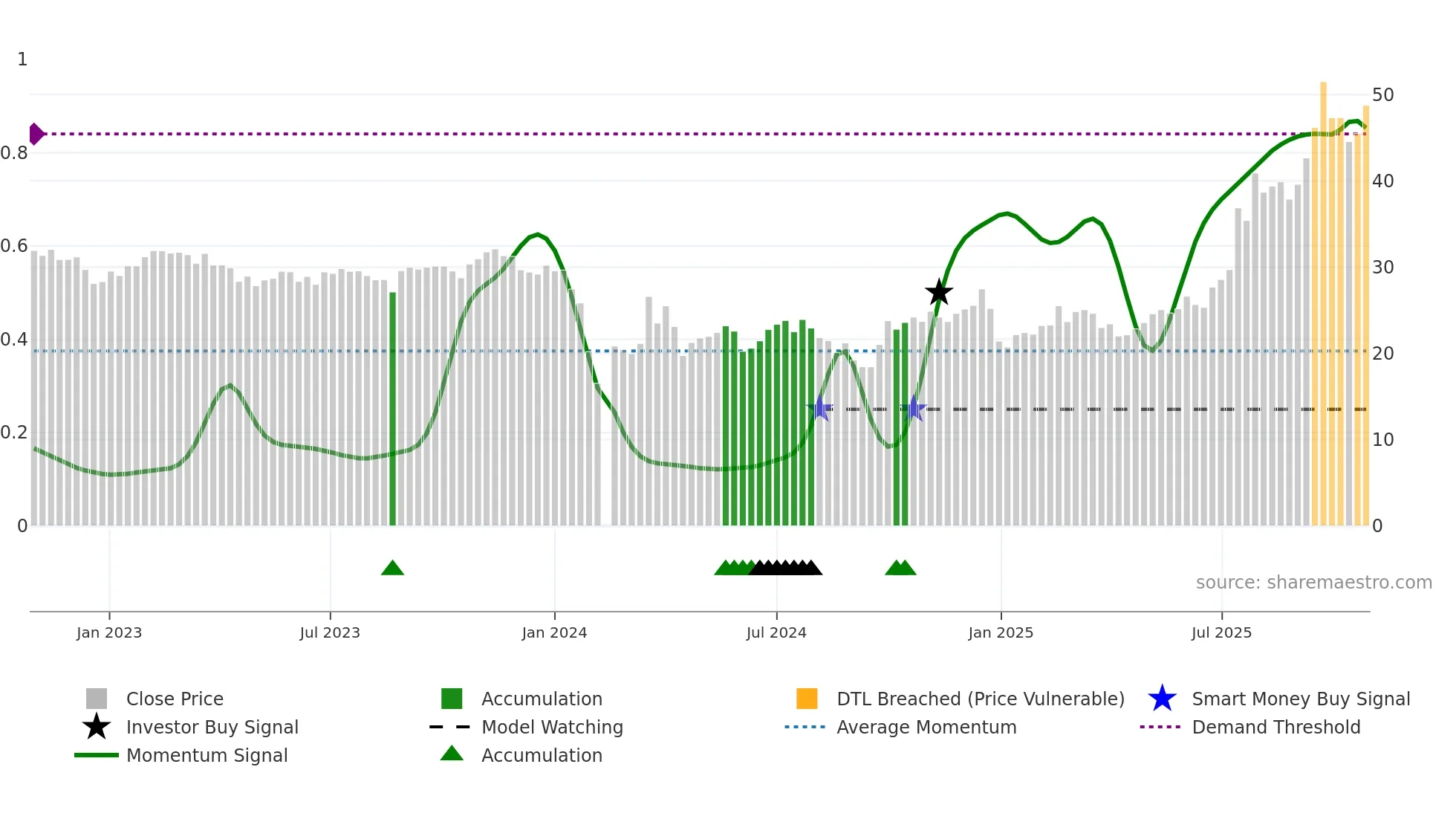 301237 weekly Smart Money chart
