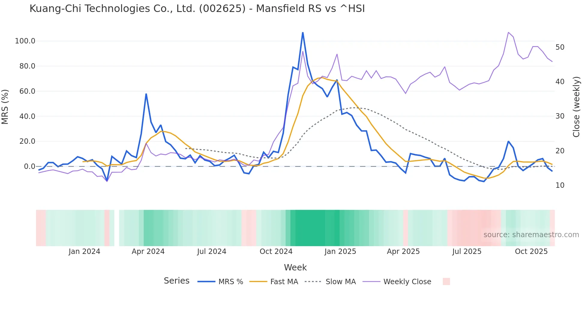 002625 Mansfield Relative Strength chart
