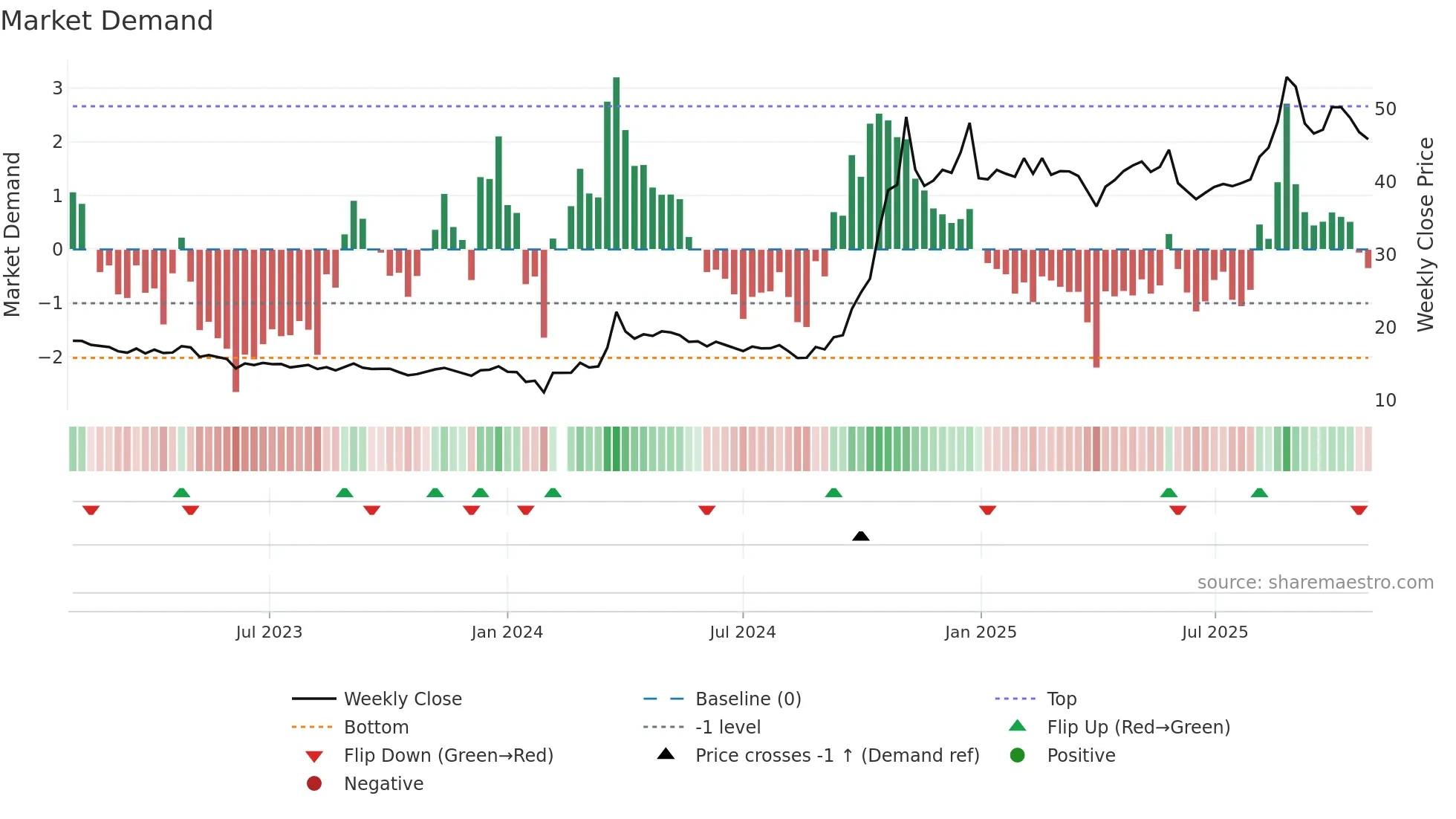 002625 weekly Market Demand chart